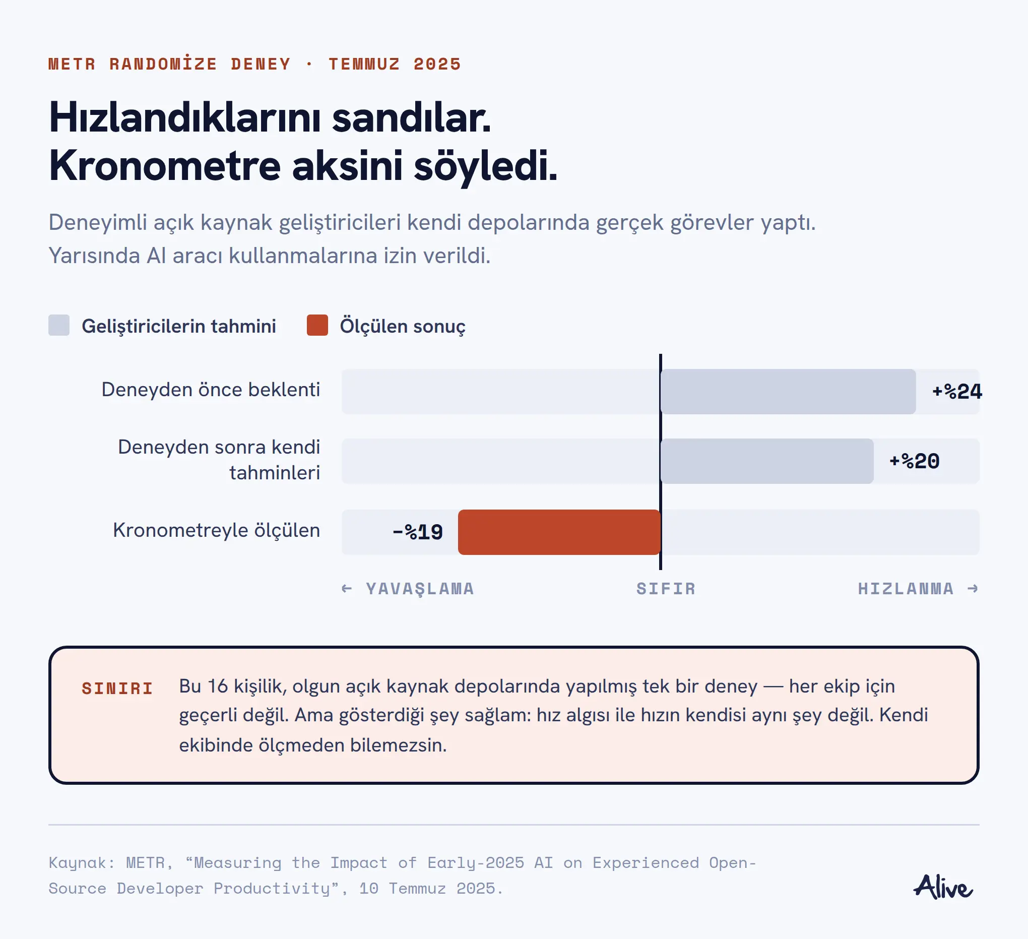 METR deneyinde geliştiricilerin beklentisi yüzde 24 hızlanma, deney sonrası tahminleri yüzde 20 hızlanma, ölçülen sonuç yüzde 19 yavaşlama