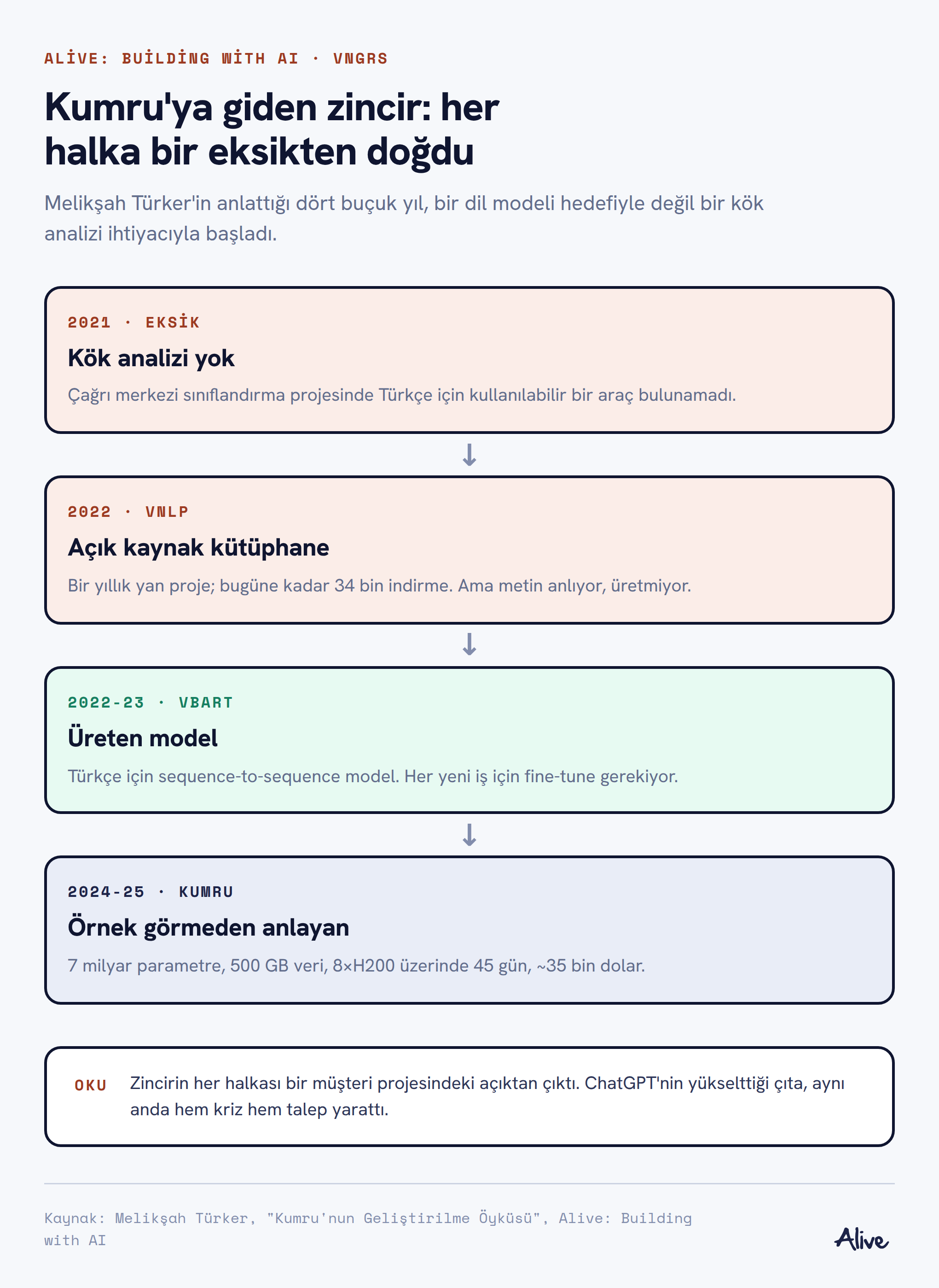 Dört adımlı akış: 2021'de kök analizi ihtiyacı, 2022'de VNLP kütüphanesi, 2022-23'te VBART modeli, 2024-25'te Kumru