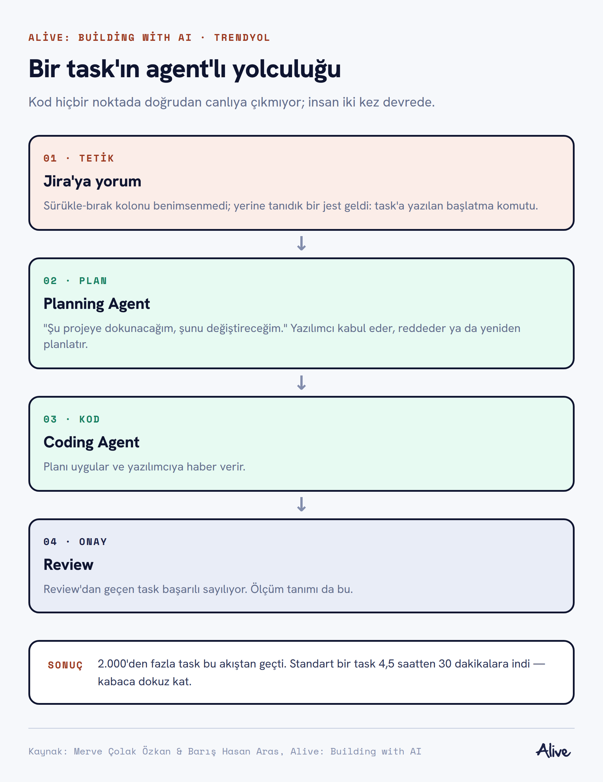 Dört adımlı akış: Jira'ya yorum, Planning Agent, Coding Agent ve yazılımcı review'u