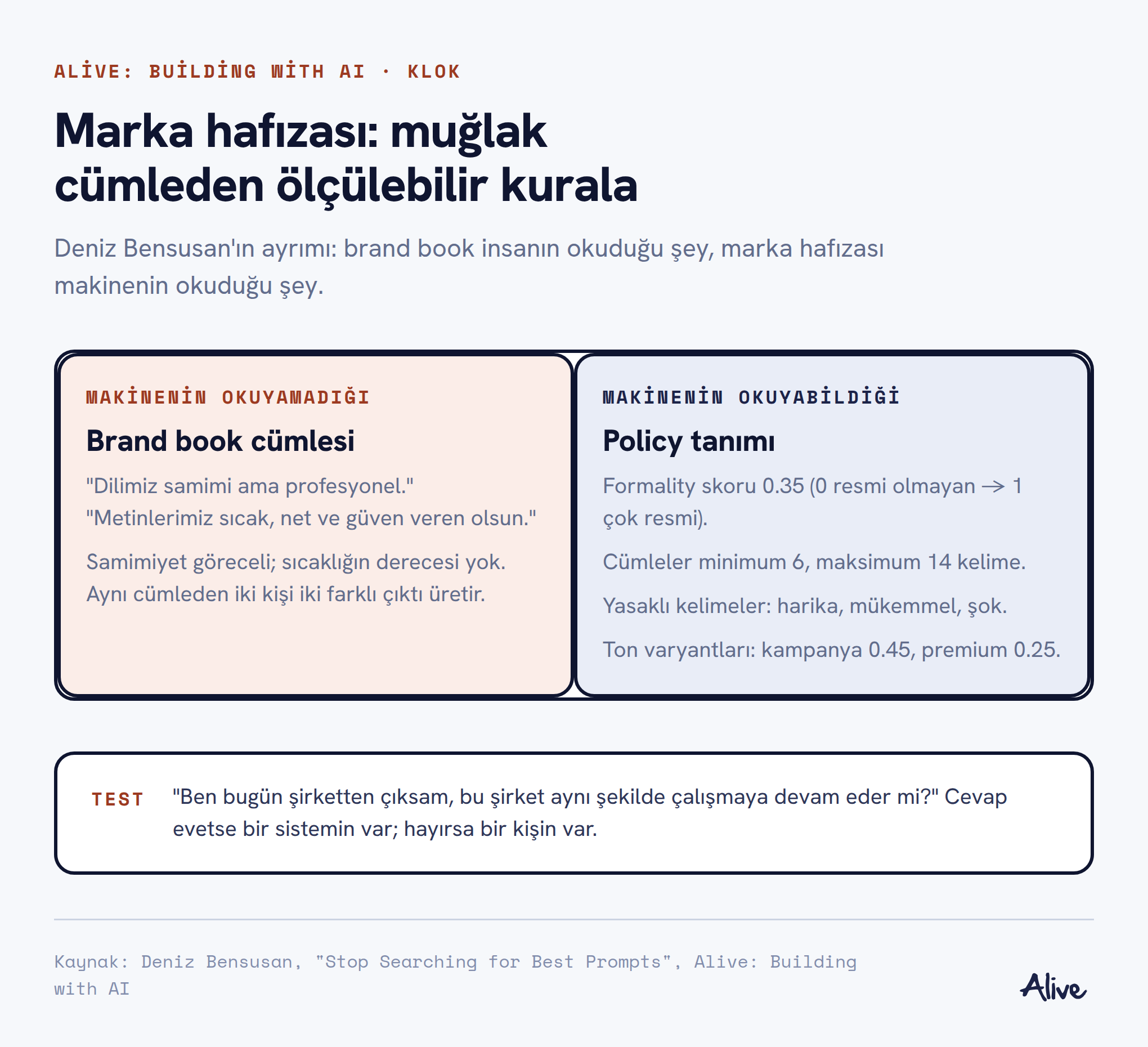 İki sütunlu karşılaştırma: makinenin okuyamadığı brand book cümleleri ve makinenin okuyabildiği policy tanımları