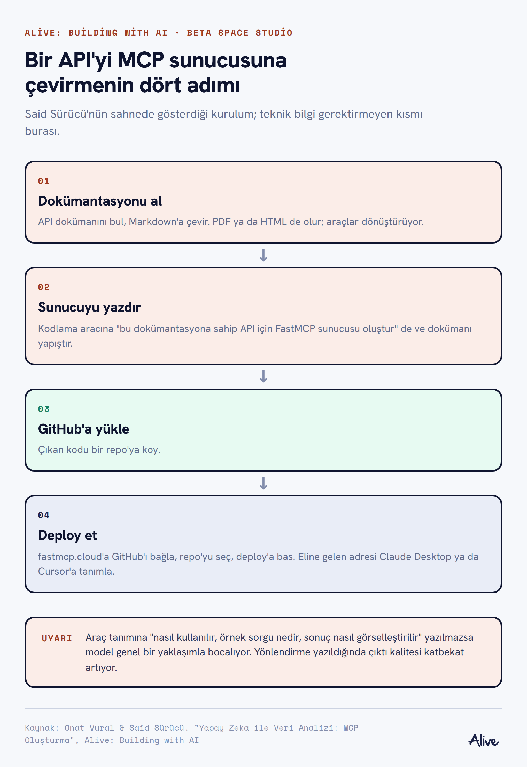 Dört adımlı akış: dokümantasyonu Markdown'a çevir, FastMCP sunucusu yazdır, GitHub'a yükle, fastmcp.cloud'da deploy et