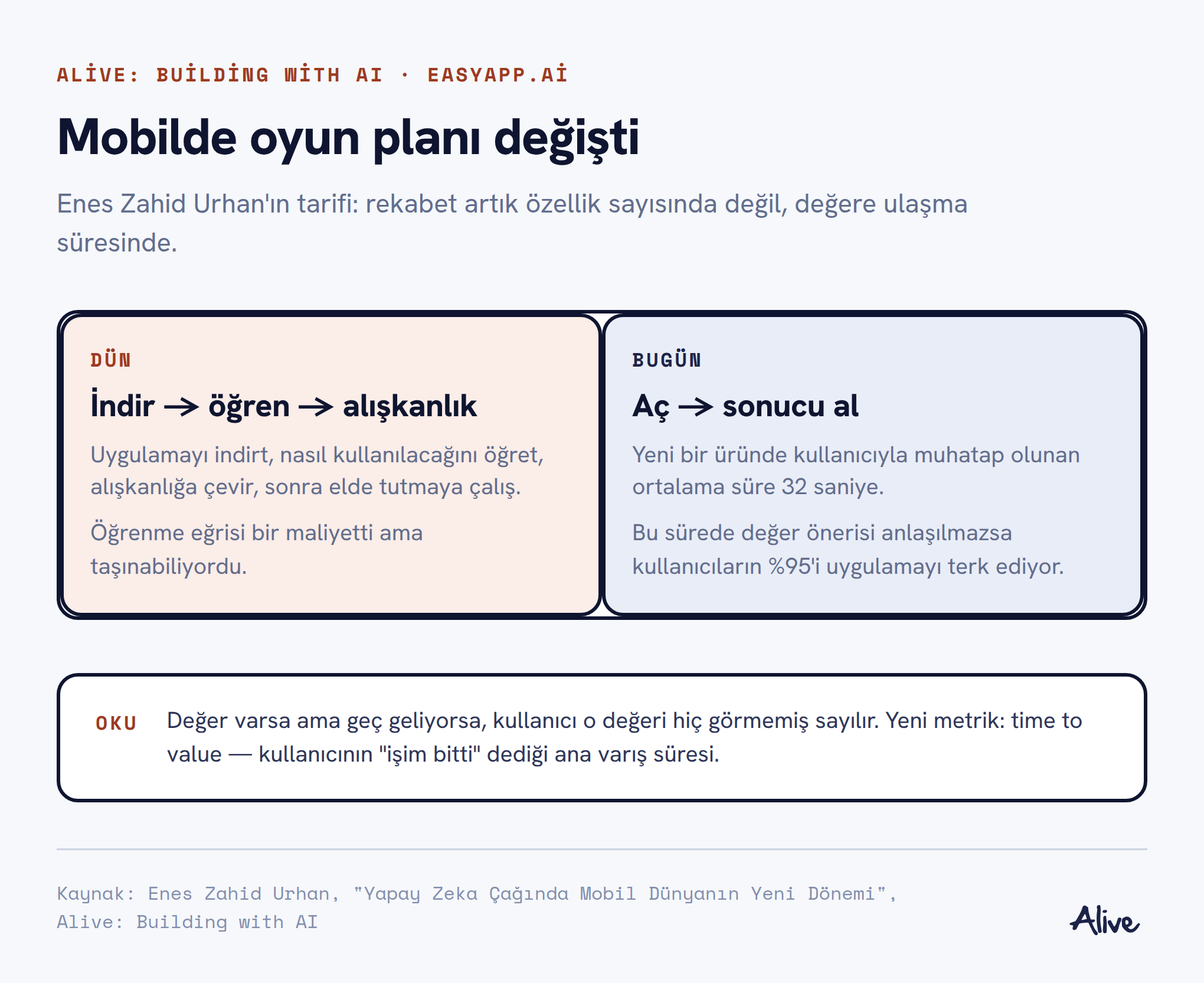 İki sütunlu karşılaştırma: dün indir-öğren-alışkanlık döngüsü, bugün aç-sonucu al beklentisi ve 32 saniyelik pencere