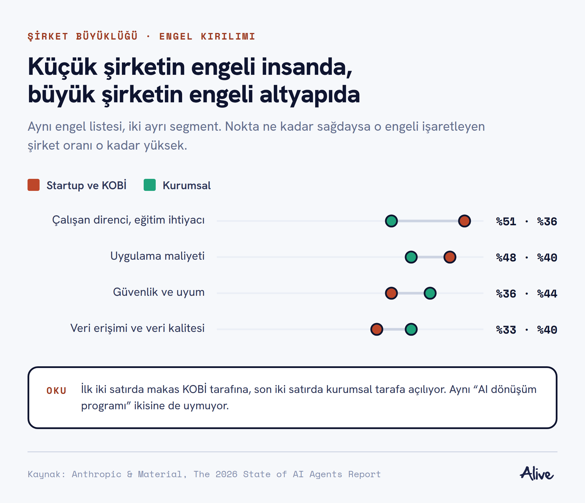 KOBİ ve kurumsal şirketlerin engellerinin karşılaştırması: çalışan direnci KOBİ'de %51 kurumsalda %36, güvenlik kurumsalda %44 KOBİ'de %36, veri kalitesi kurumsalda %40 KOBİ'de %33
