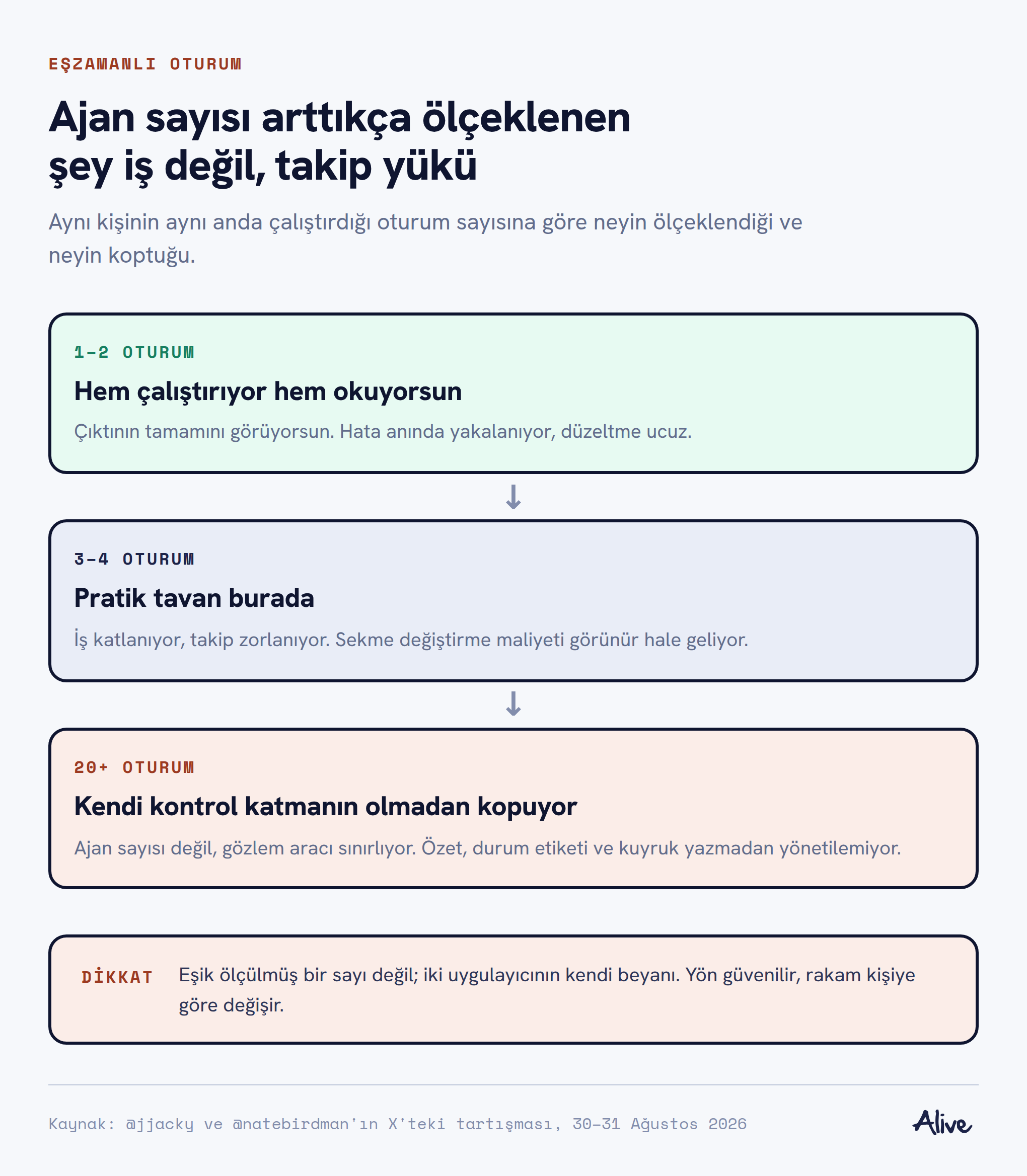 Üç aşamalı akış: 1-2 oturumda hem çalıştırıp hem okuyorsun, 3-4 oturumda pratik tavana geliyorsun, 20 ve üstünde kendi kontrol katmanın olmadan takip kopuyor