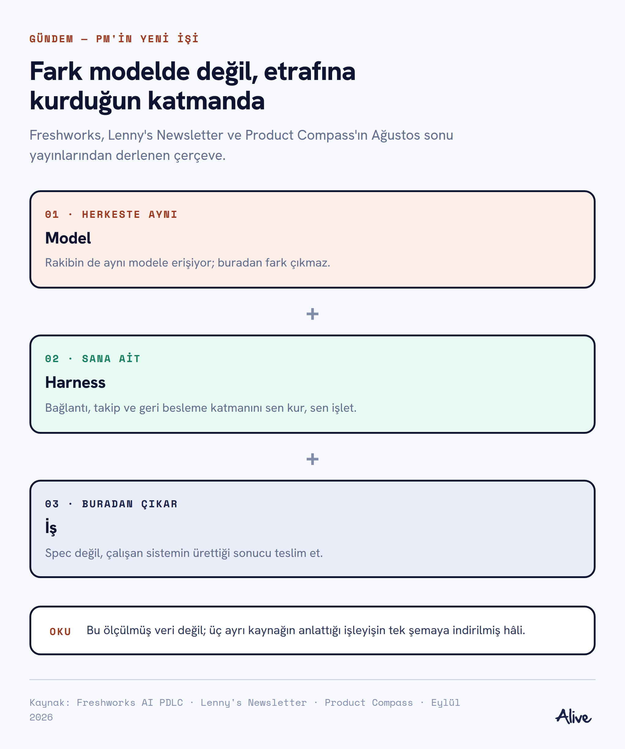 Katman şeması: model herkeste aynı, harness sana ait, iş buradan çıkar