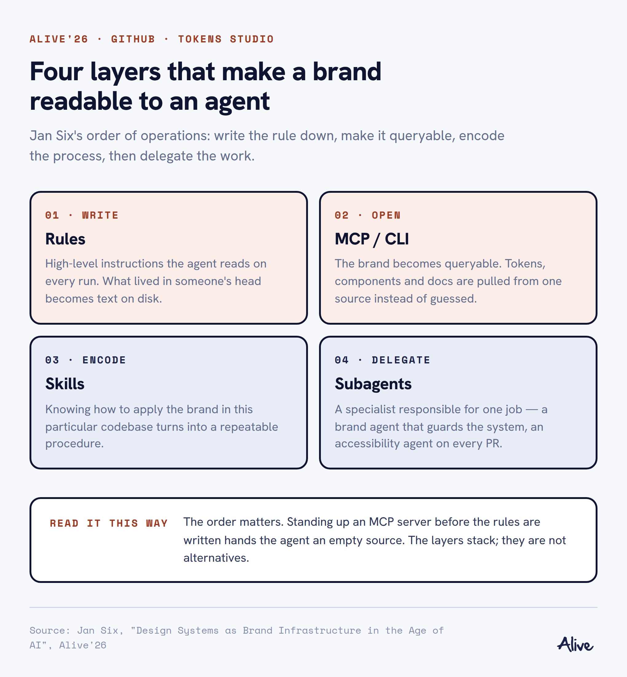 Four layers that make a brand readable to an agent: Rules, MCP/CLI, Skills, Subagents