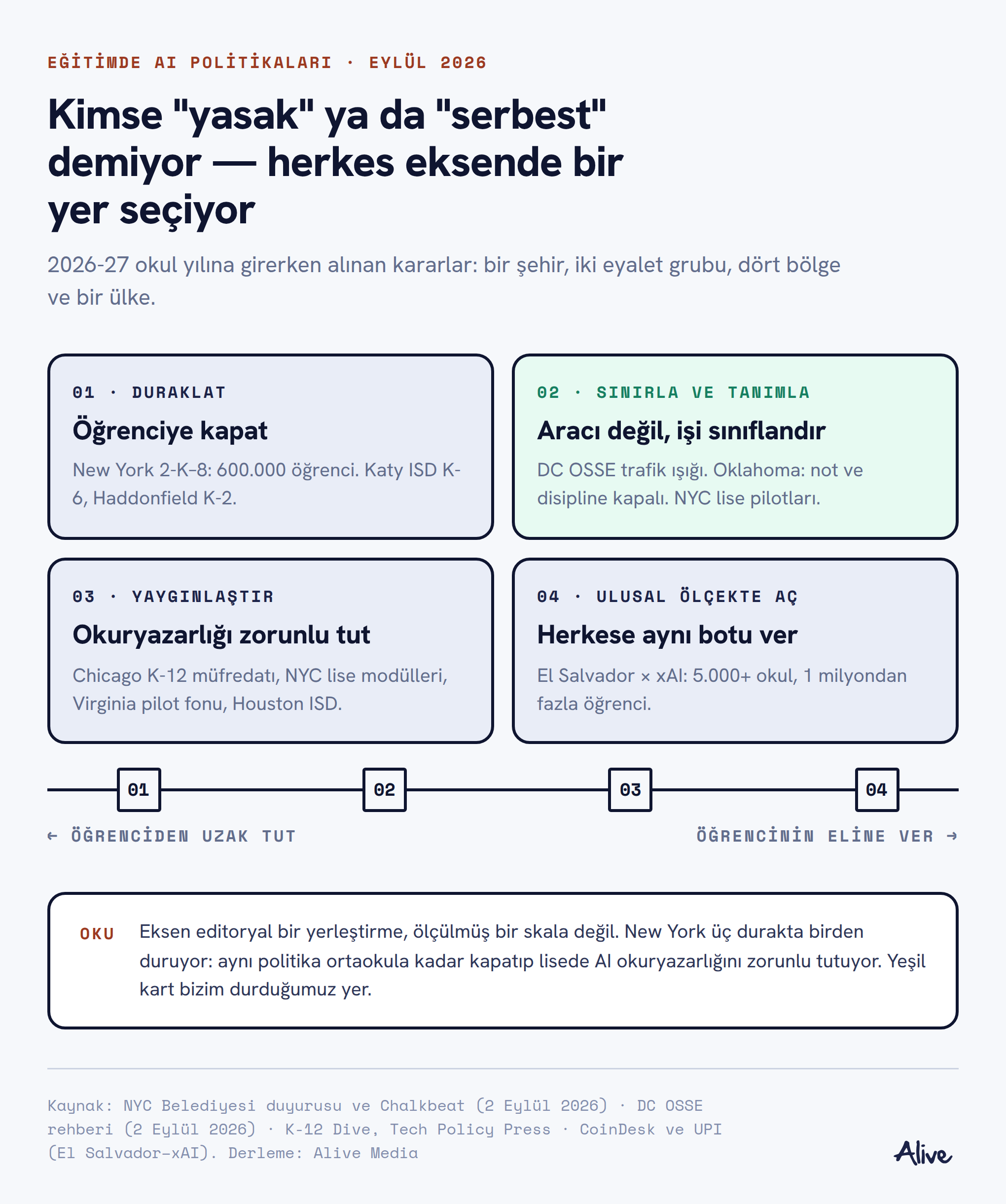 Dört duraklı bir eksen: Duraklat (New York 2-K–8, 600 bin öğrenci; Katy ISD K-6; Haddonfield K-2), Sınırla ve tanımla (DC OSSE trafik ışığı, Oklahoma not ve disipline kapalı, NYC lise pilotları), Yaygınlaştır (Chicago K-12 müfredatı, NYC lise modülleri, Virginia pilot fonu, Houston ISD) ve Ulusal ölçekte aç (El Salvador ve xAI, 5.000+ okul, 1 milyondan fazla öğrenci). New York eksende üç durakta birden duruyor.