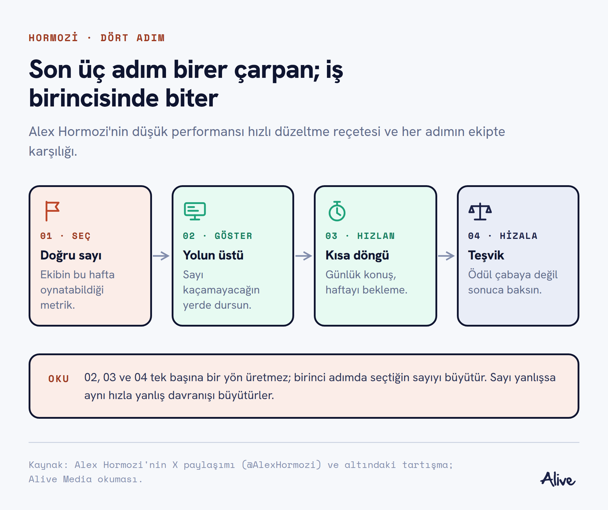 Dört adımlık akış: doğru sayıyı seç, panoya as, döngüyü kısalt, teşvikleri hizala. Son üçü birinci adımdaki metriği büyüten çarpanlar