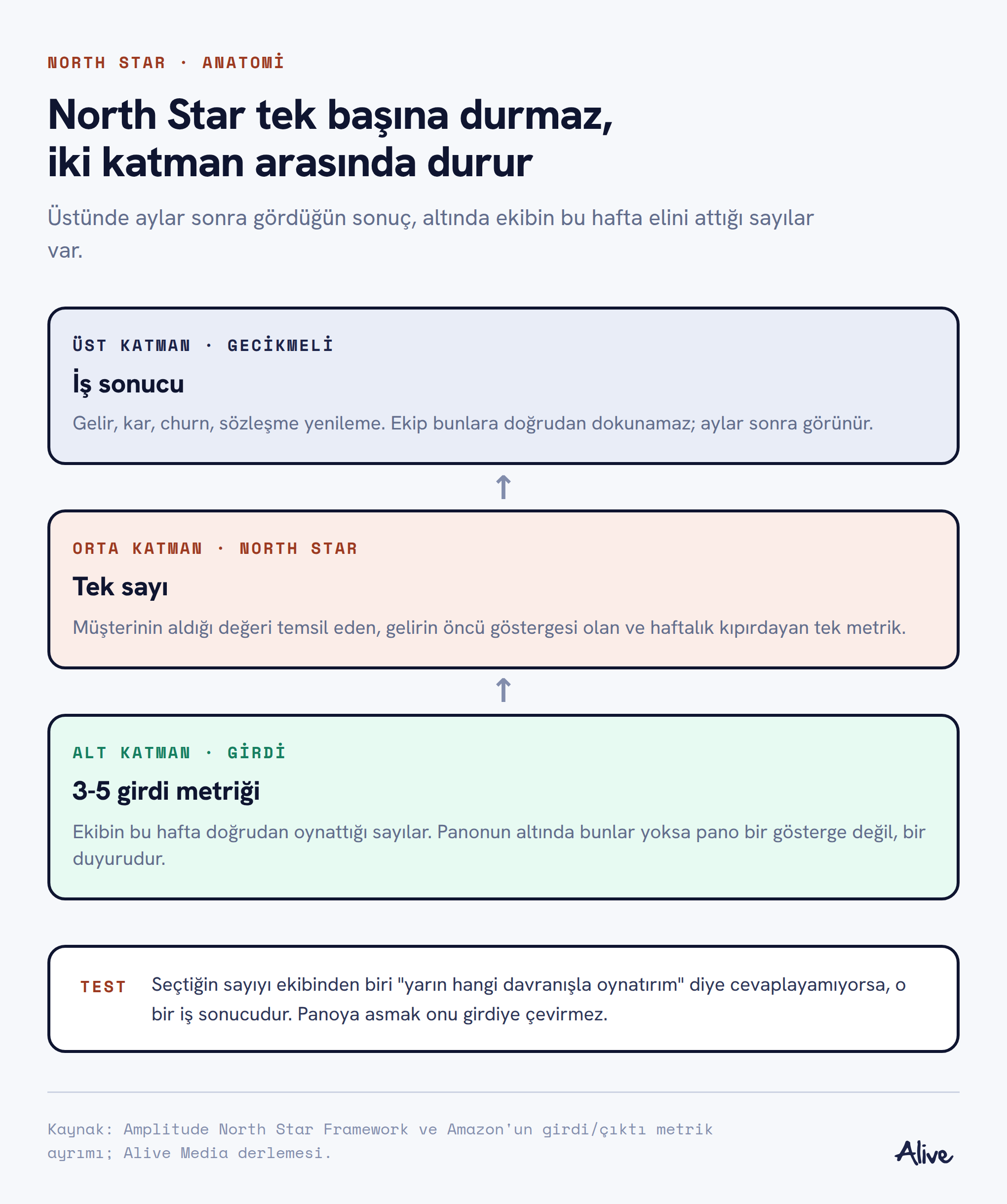 Üç katmanlı şema: üstte gecikmeli iş sonucu, ortada North Star, altta ekibin haftalık oynattığı girdi metrikleri
