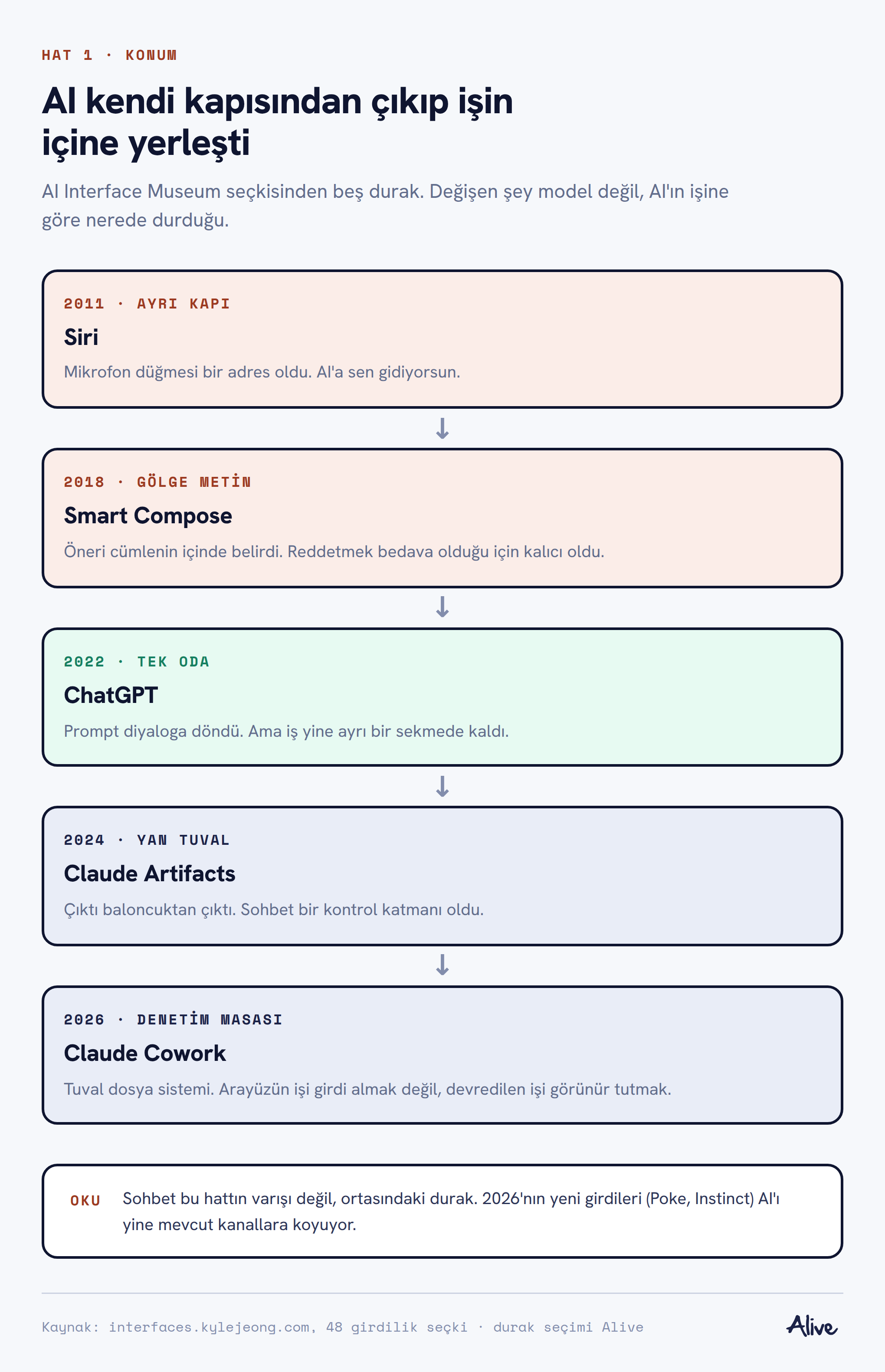 Beş duraklı dikey akış: 2011 Siri ayrı kapı, 2018 Smart Compose gölge metin, 2022 ChatGPT tek oda, 2024 Claude Artifacts yan tuval, 2026 Claude Cowork denetim masası