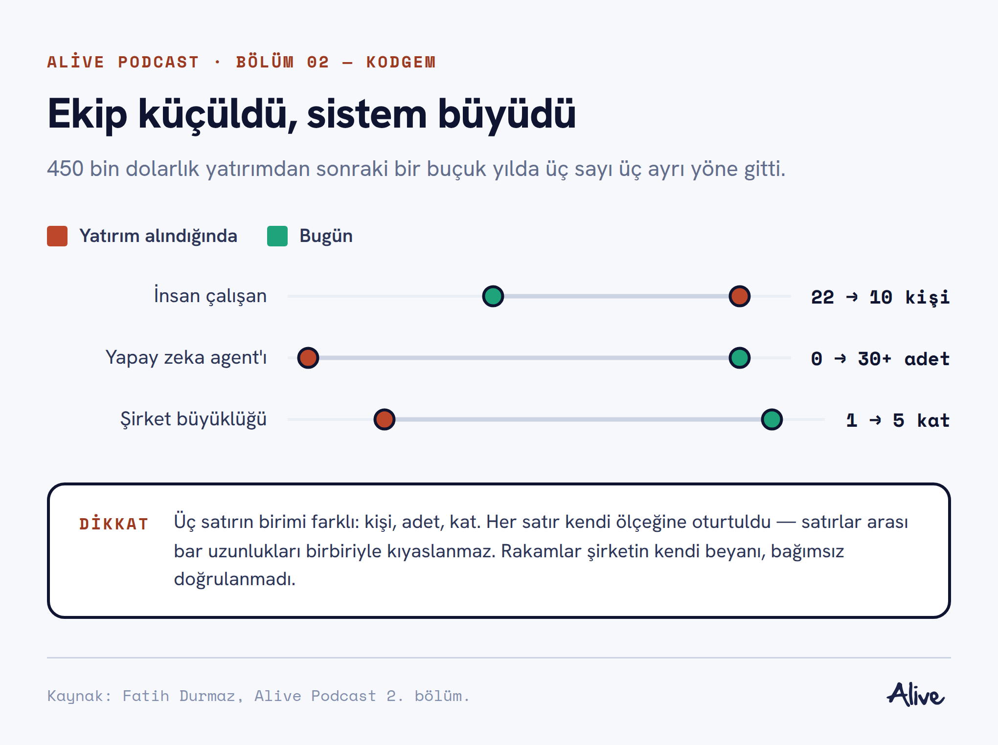 Halter grafiği: yatırım alındığından bugüne insan çalışan 22'den 10'a düştü, yapay zeka agent sayısı 0'dan 30'un üzerine çıktı, şirket büyüklüğü 1 kattan 5 kata çıktı