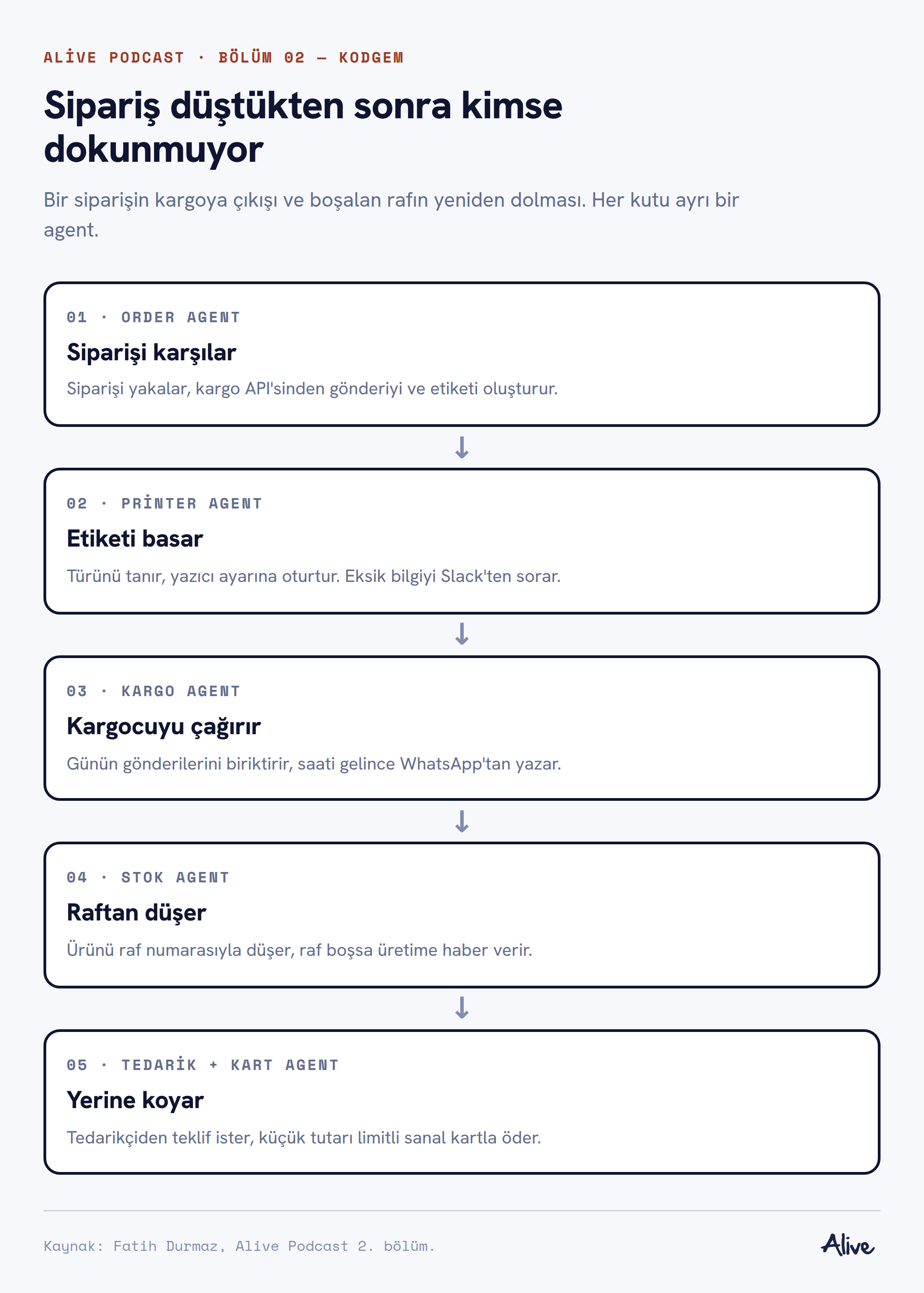 Beş adımlık dikey akış: order agent siparişi karşılar, printer agent etiketi basar, kargo agent kargocuyu WhatsApp'tan çağırır, stok agent ürünü raftan düşer, tedarik ve kart agent tedarikçiden teklif alıp sanal kartla öder