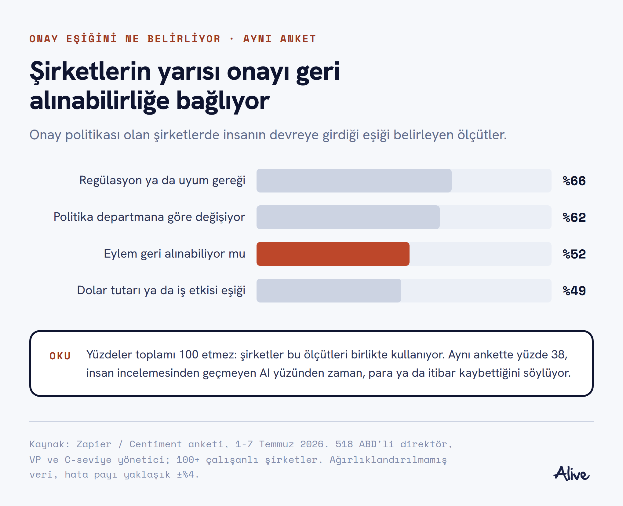 Yatay bar grafik: onay eşiğini belirleyen ölçütler, regülasyon yüzde 66, departmana göre değişen politika yüzde 62, eylemin geri alınabilirliği yüzde 52, dolar tutarı eşiği yüzde 49