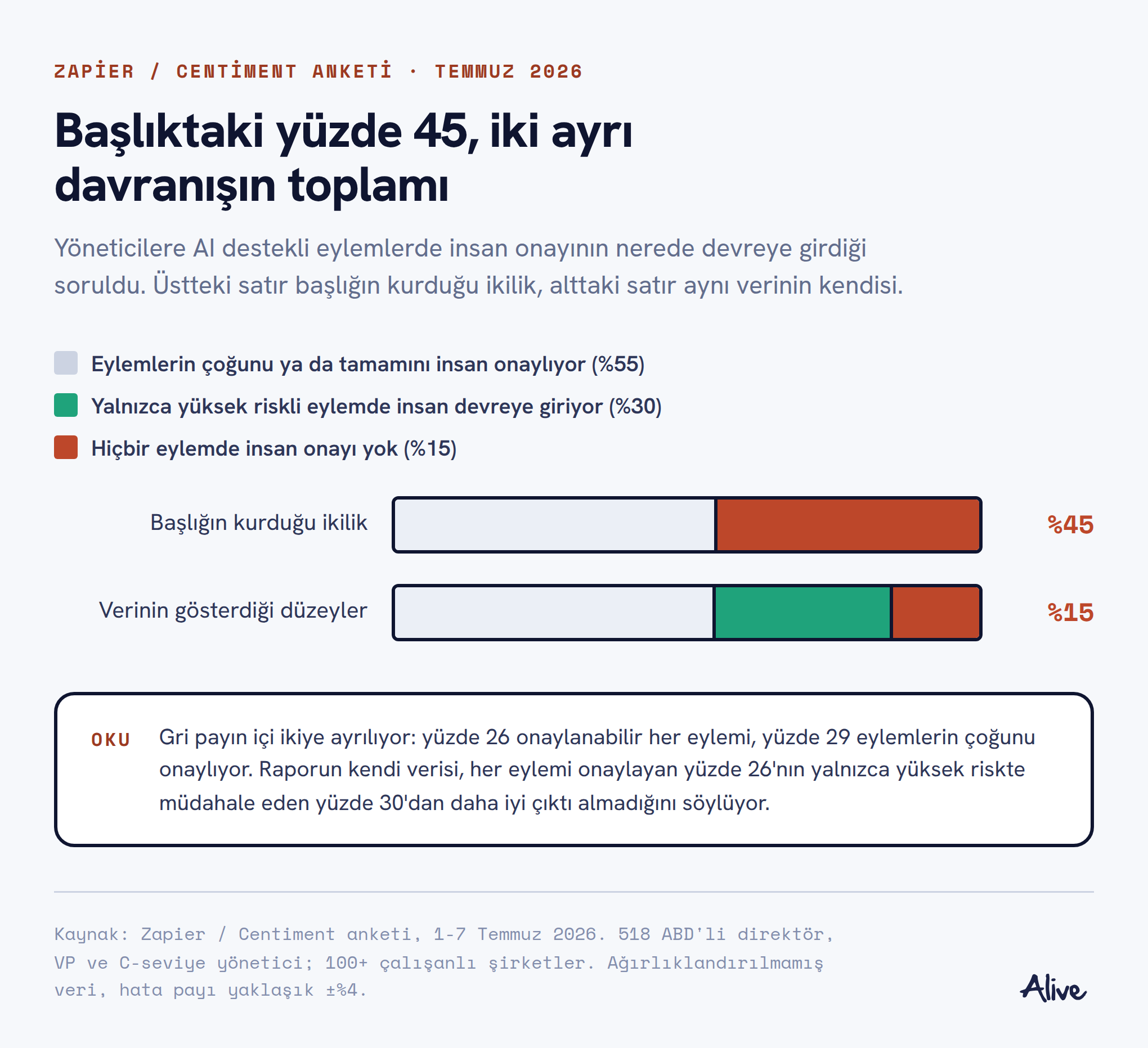 Yığılı bar grafik: üstteki satır anket manşetinin kurduğu ikilik olarak yüzde 55 gözetim var ve yüzde 45 sınırlı ya da hiç yok; alttaki satır aynı verinin dört düzeyi olarak yüzde 55, yüzde 30 risk bazlı gözetim ve yüzde 15 hiç onay yok