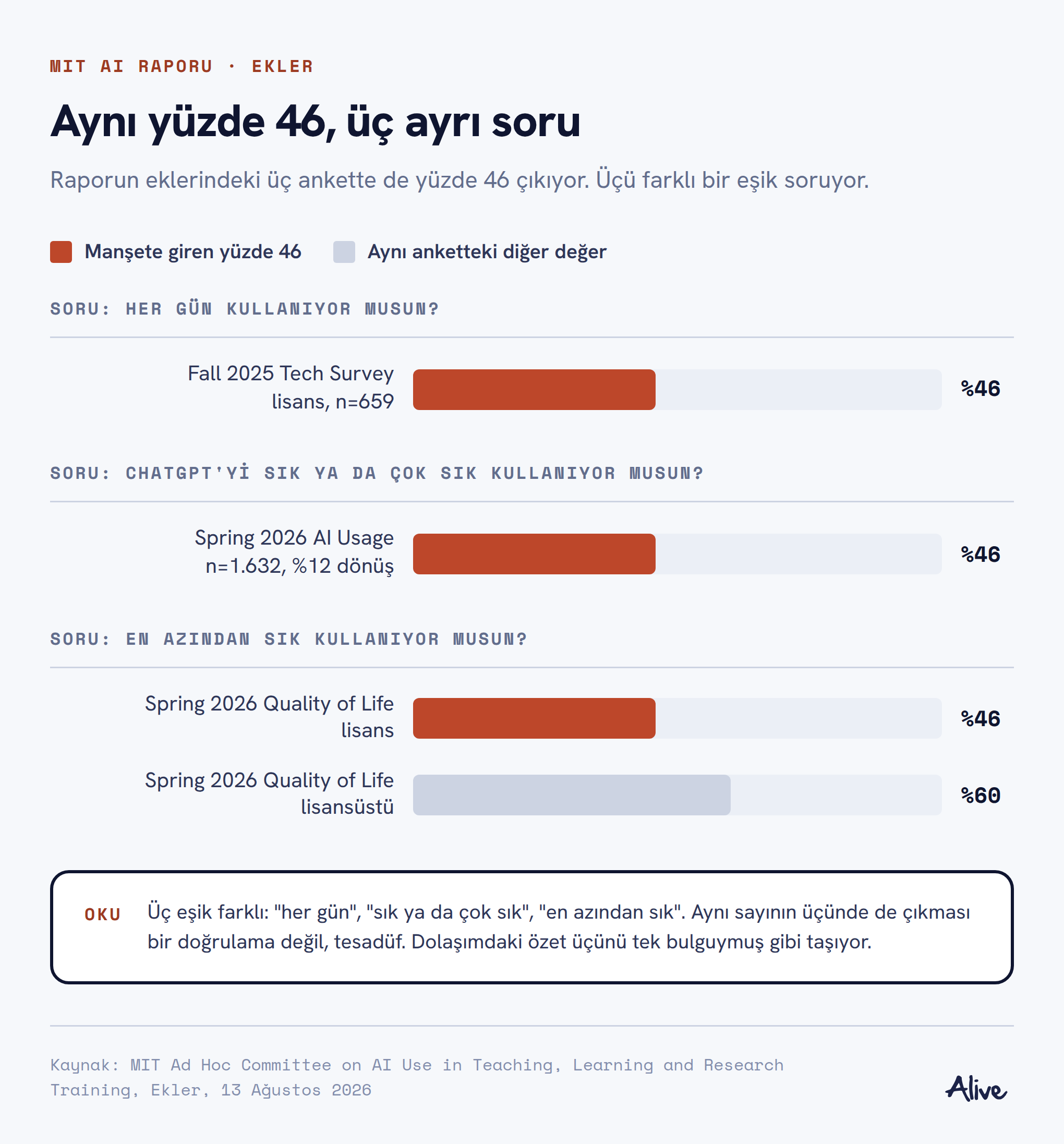 Üç anketin bar grafiği: her birinde yüzde 46 çıkıyor ama üçü farklı bir kullanım eşiği soruyor