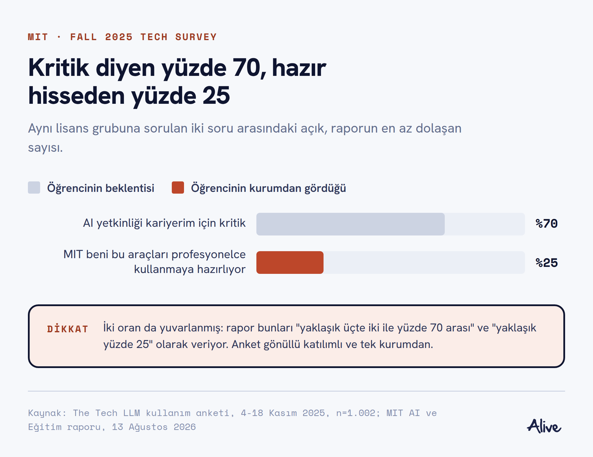 İki bar: lisans öğrencilerinin yüzde 70'i AI yetkinliğini kariyeri için kritik görüyor, yüzde 25'i kurumun kendisini hazırladığını düşünüyor