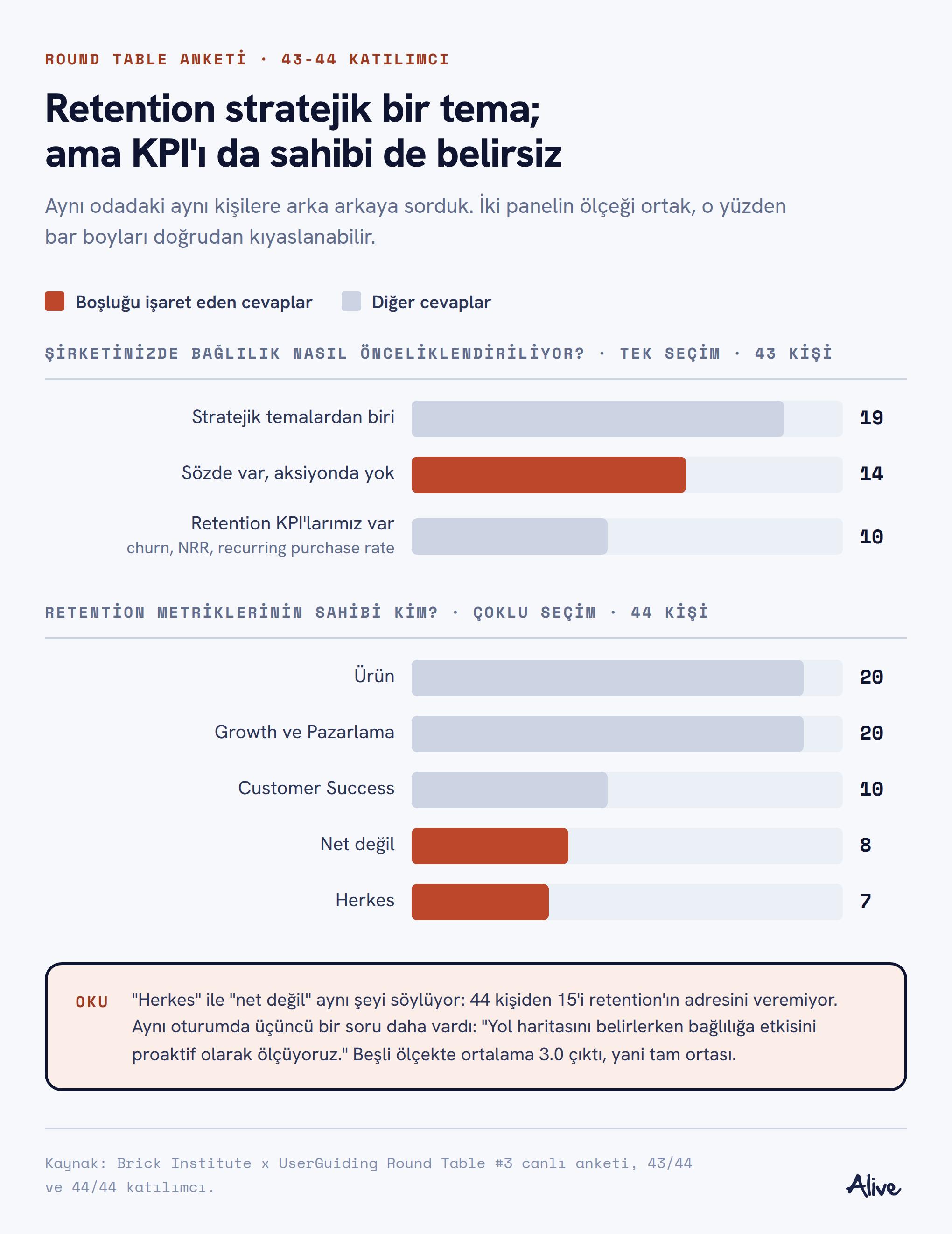 Anket sonuçları: 43 kişiden 19'u retention stratejik tema diyor, 14'ü sözde var aksiyonda yok, sadece 10'unun retention KPI'ı var; metriğin sahibi sorusunda 15 kişi net değil ya da herkes diyor