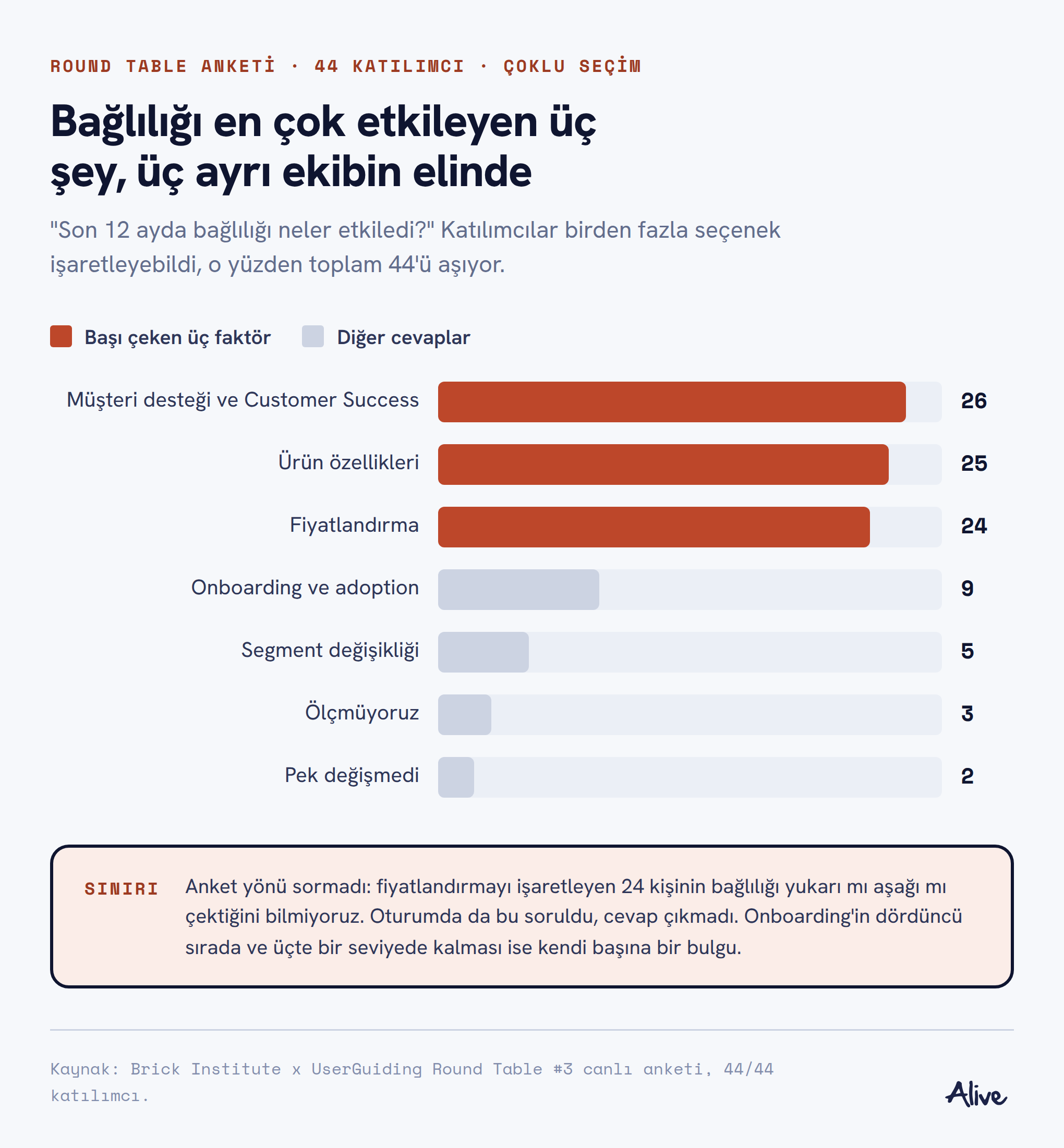 Son 12 ayda bağlılığı en çok etkileyen faktörler: müşteri desteği 26, ürün özellikleri 25, fiyatlandırma 24, onboarding 9