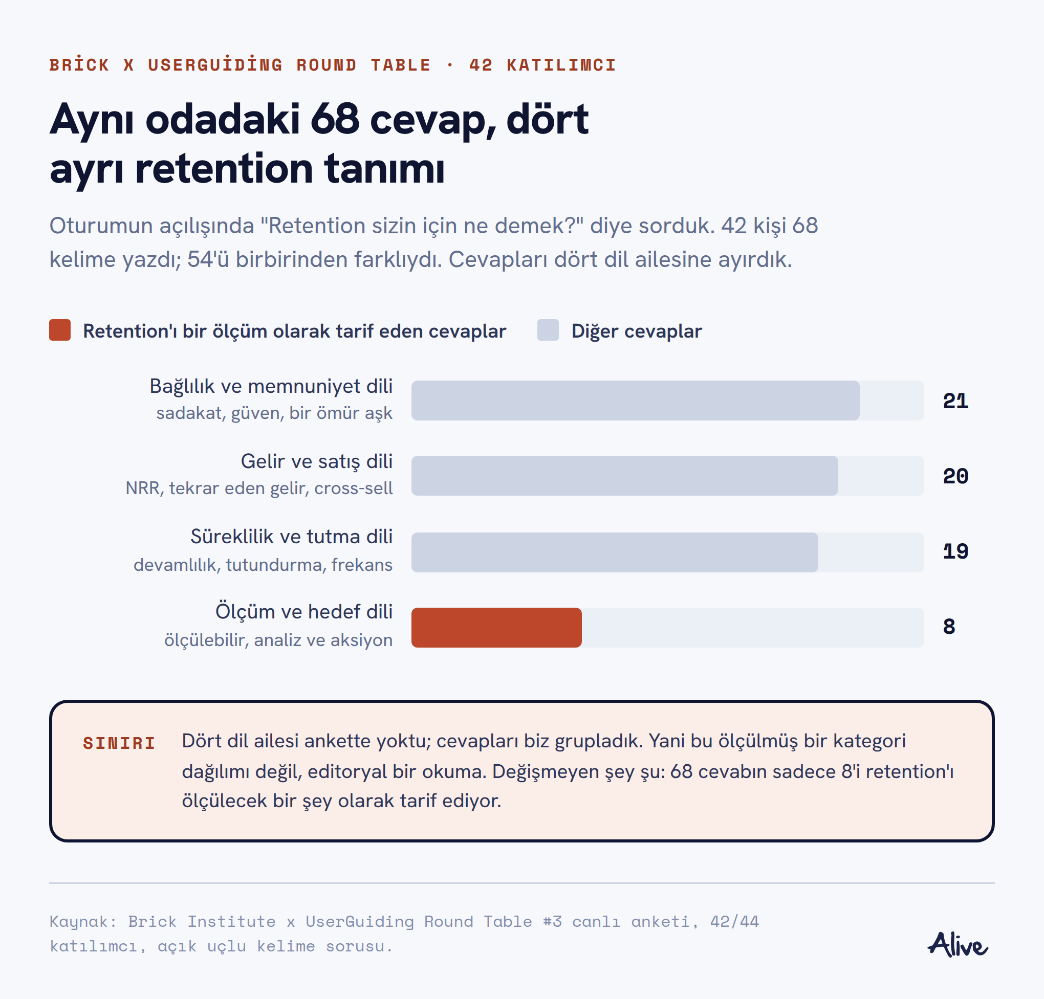Round table anketinde verilen 68 retention tanımının dört dil ailesine dağılımı: bağlılık 21, gelir 20, süreklilik 19, ölçüm 8
