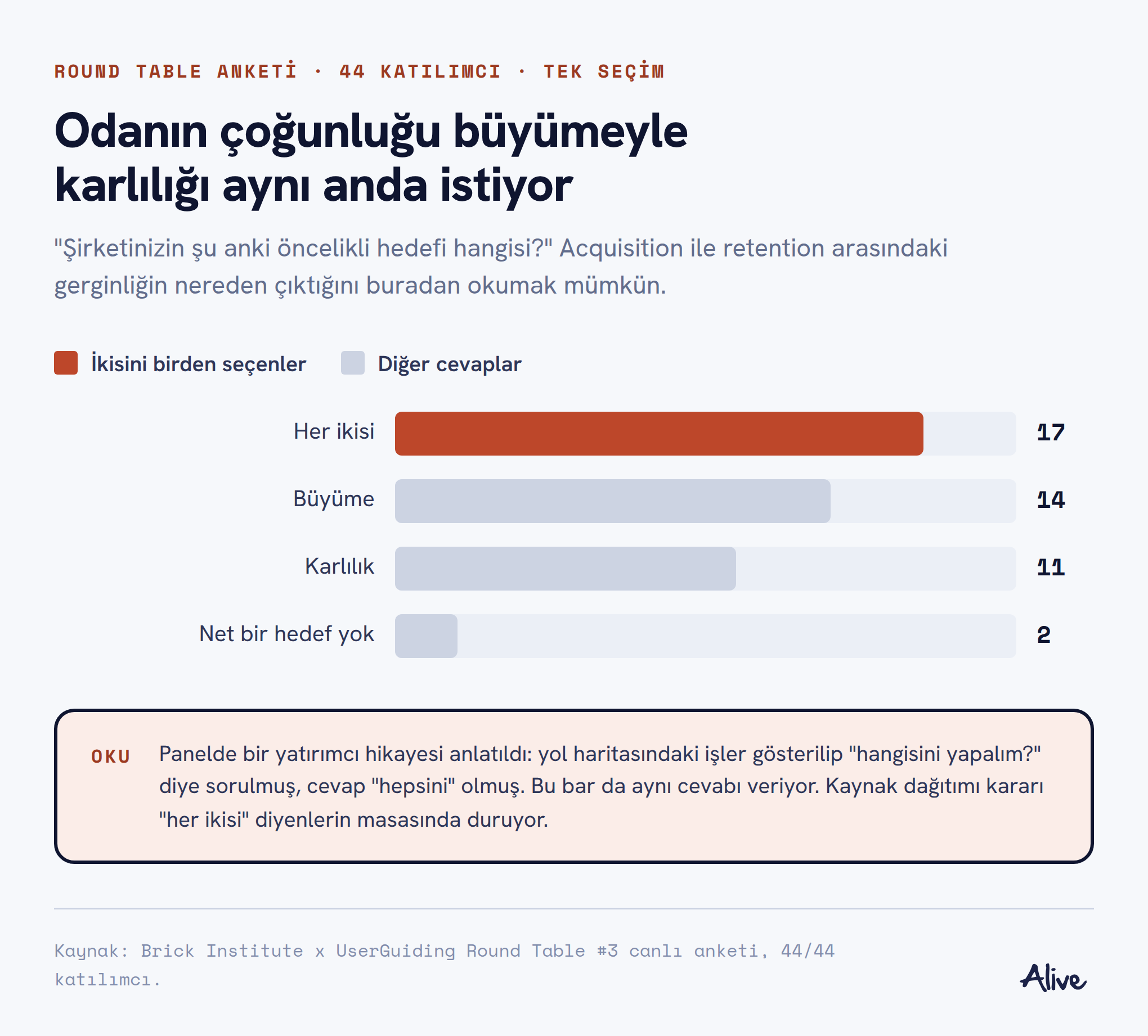 Şirketin öncelikli hedefi anketi: her ikisi 17, büyüme 14, karlılık 11, net bir hedef yok 2