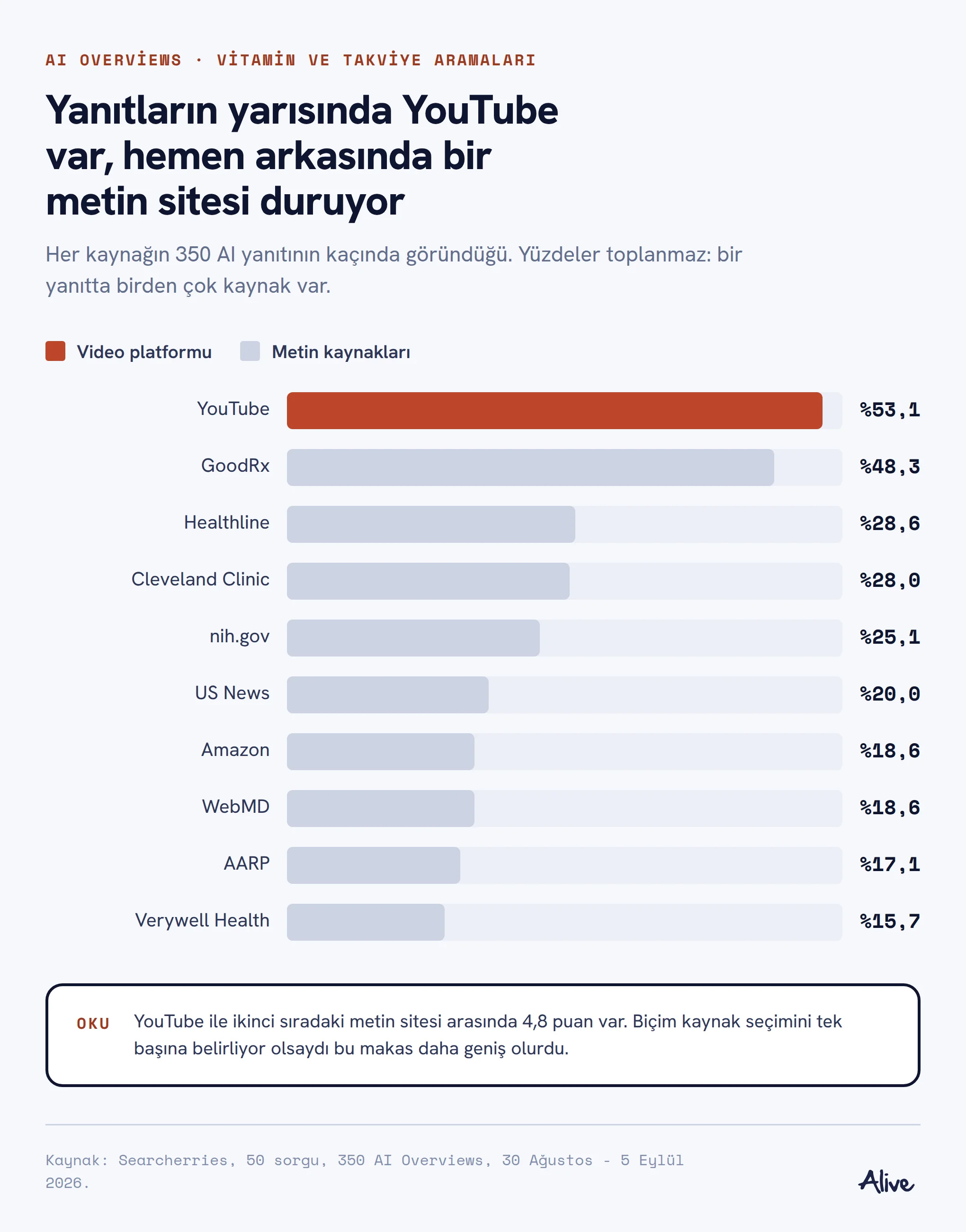 Yatay bar listesi: AI yanıtlarında en sık görünen on kaynak, YouTube yüzde 53,1 ile ilk, GoodRx yüzde 48,3 ile ikinci sırada