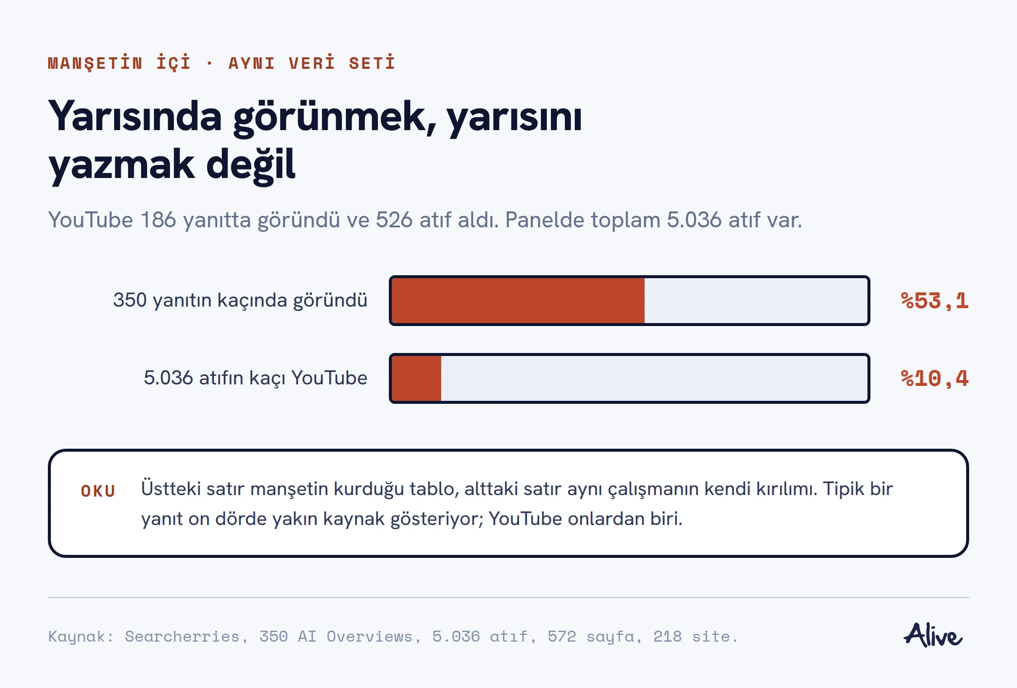 İki yığılı bar: YouTube yanıtların yüzde 53,1inde görünüyor ama toplam atıfların yüzde 10,4ünü alıyor