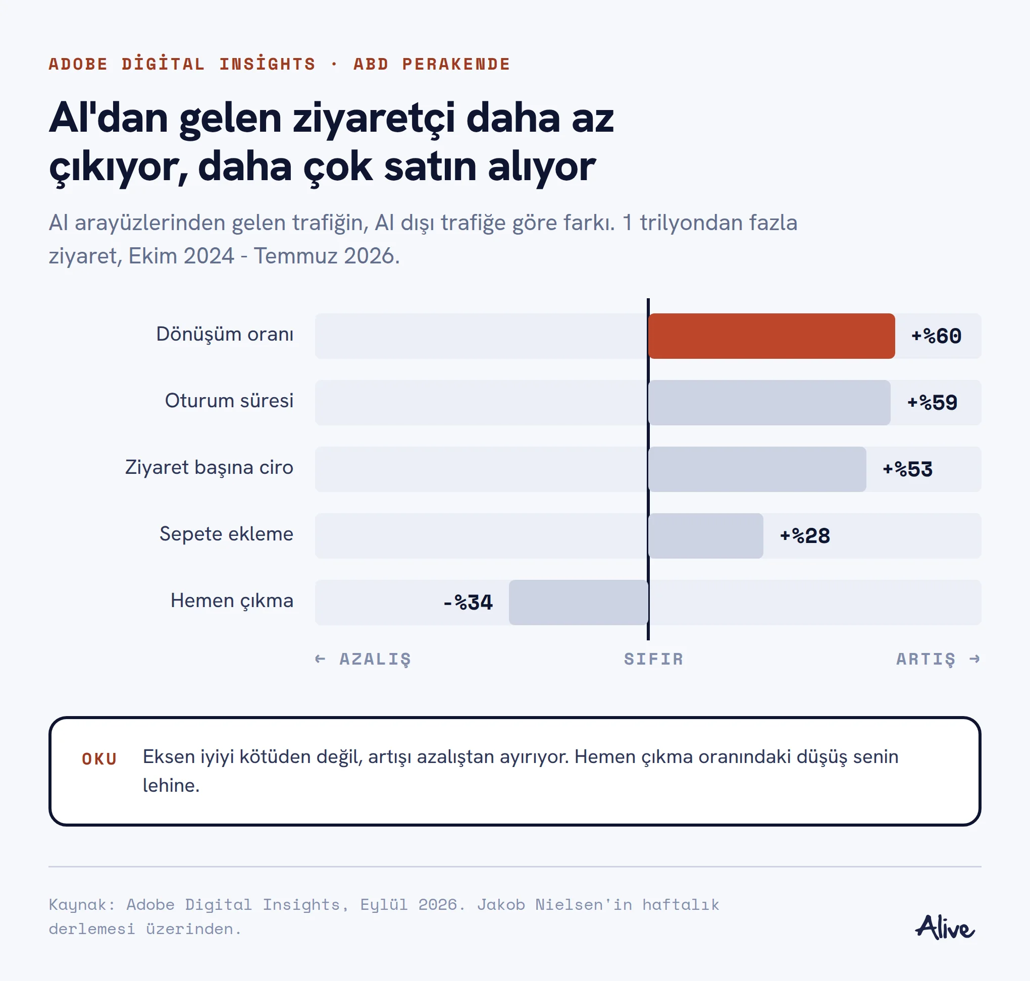 Sıfır ekseni etrafında barlar: AI kaynaklı trafikte dönüşüm artı yüzde 60, ciro artı yüzde 53, hemen çıkma eksi yüzde 34