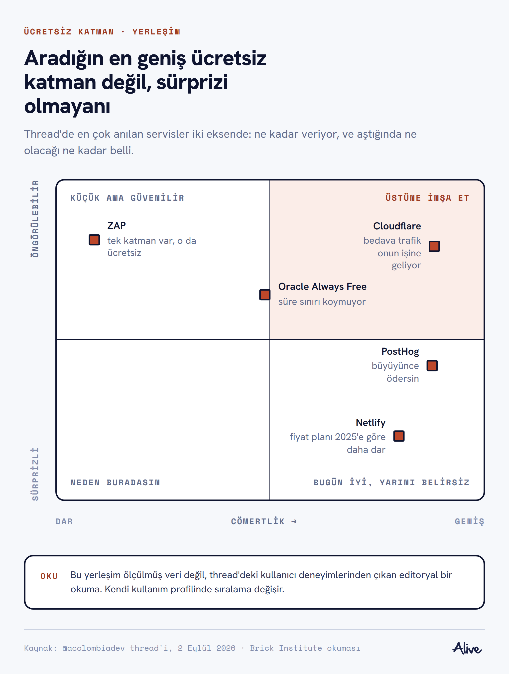 Cömertlik ve öngörülebilirlik eksenlerinde ZAP, Cloudflare, Oracle Always Free, PostHog ve Netlify'ın yerleşimi.