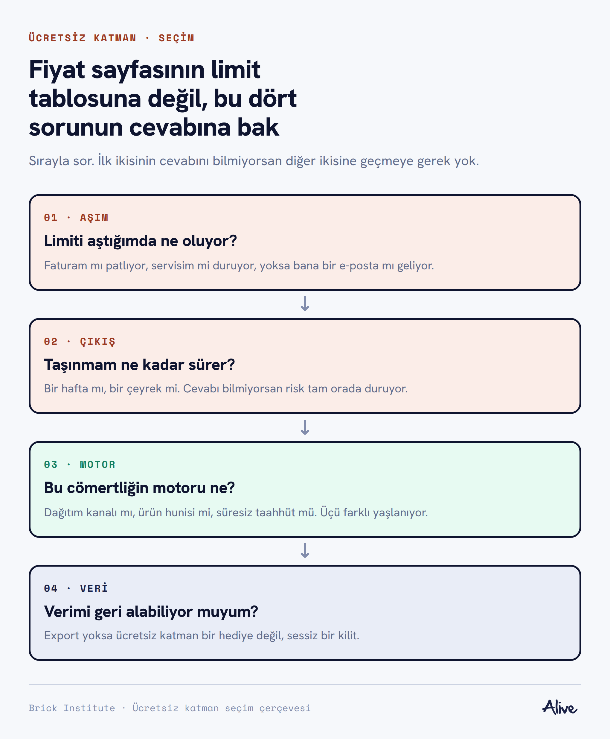 Ücretsiz katman seçiminde sırayla sorulacak dört soru: aşım, çıkış, motor ve veri.