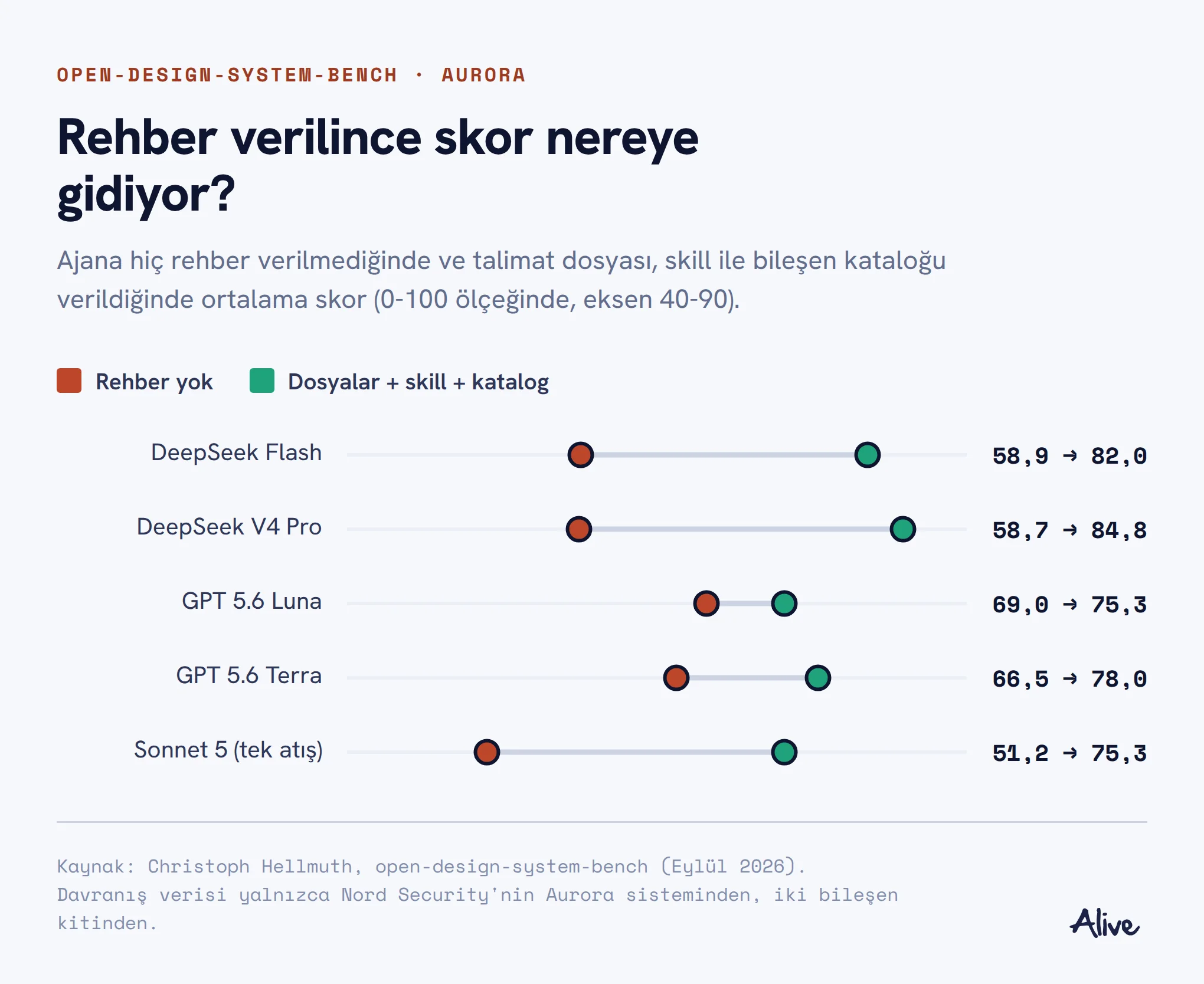 open-design-system-bench verisi: beş model için rehber yokken ve dosyalar, skill ile katalog verildiğinde Aurora sistemindeki ortalama skor.