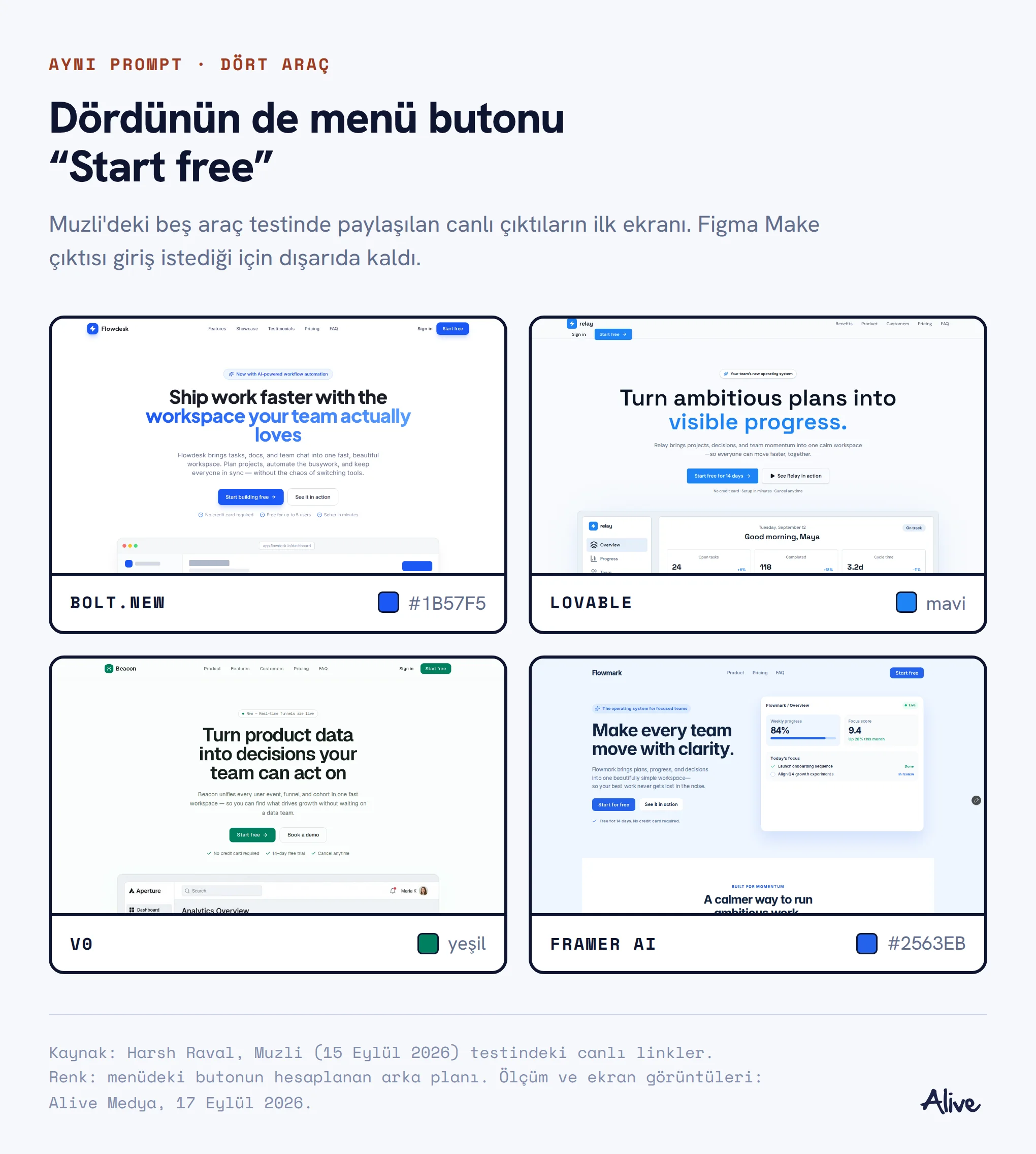 Bolt.new, Lovable, v0 ve Framer AI’nın aynı prompt ile ürettiği landing page ilk ekranları yan yana; dördünde de menüdeki buton Start free.