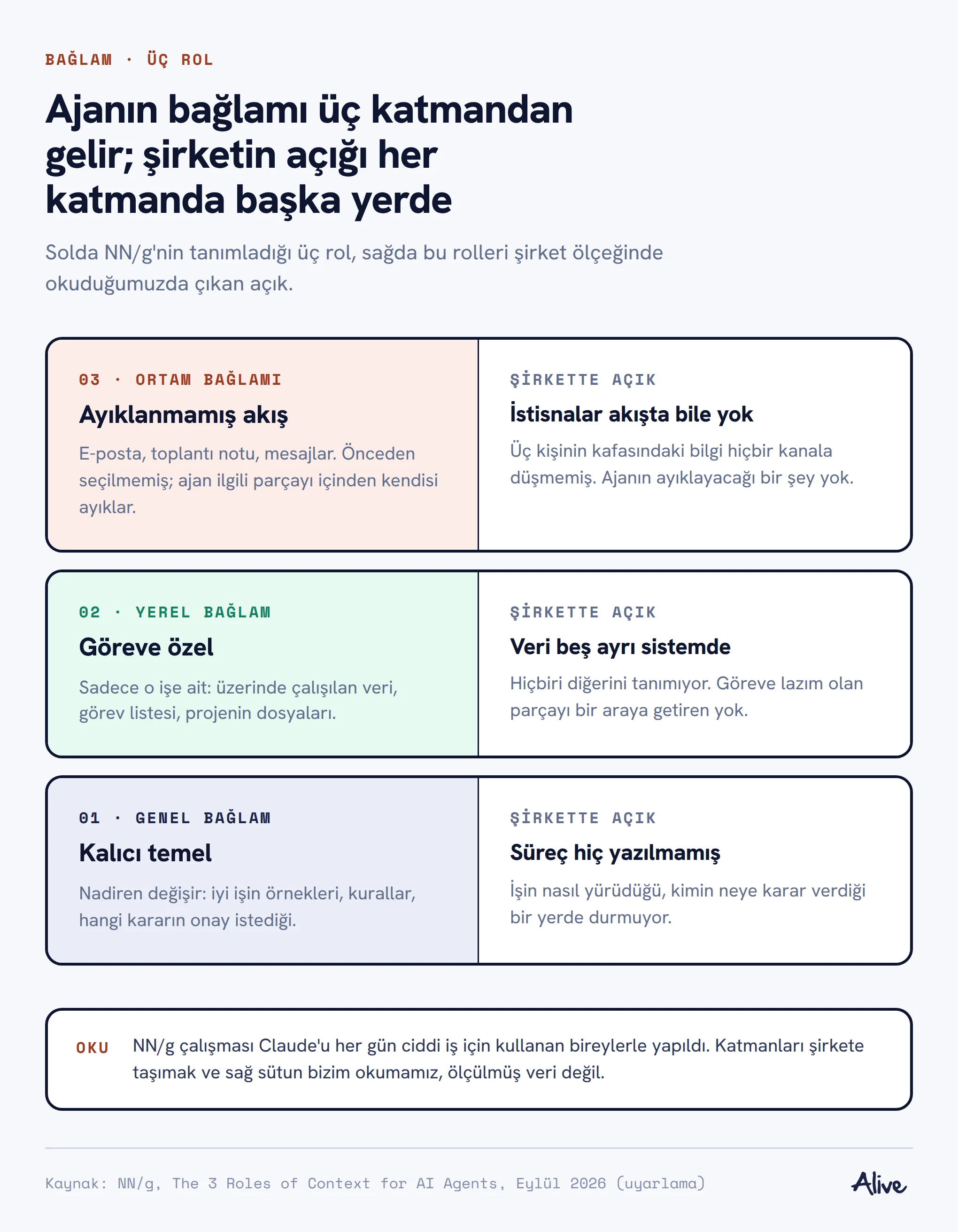 Bağlamın üç katmanı ve şirketteki açıkları: ortam bağlamında kayda geçmemiş istisnalar, yerel bağlamda beş ayrı sisteme dağılmış veri, genel bağlamda hiç yazılmamış süreç