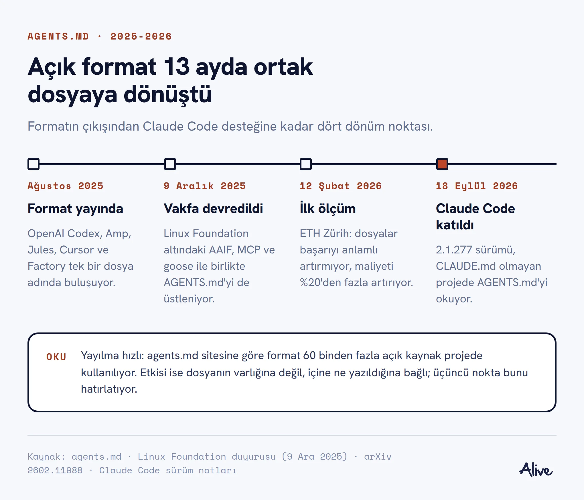 Zaman çizelgesi: AGENTS.md Ağustos 2025’te yayında, 9 Aralık 2025’te Linux Foundation altındaki AAIF’e devredildi, 12 Şubat 2026’da ETH Zürih ölçtü, 18 Eylül 2026’da Claude Code okumaya başladı