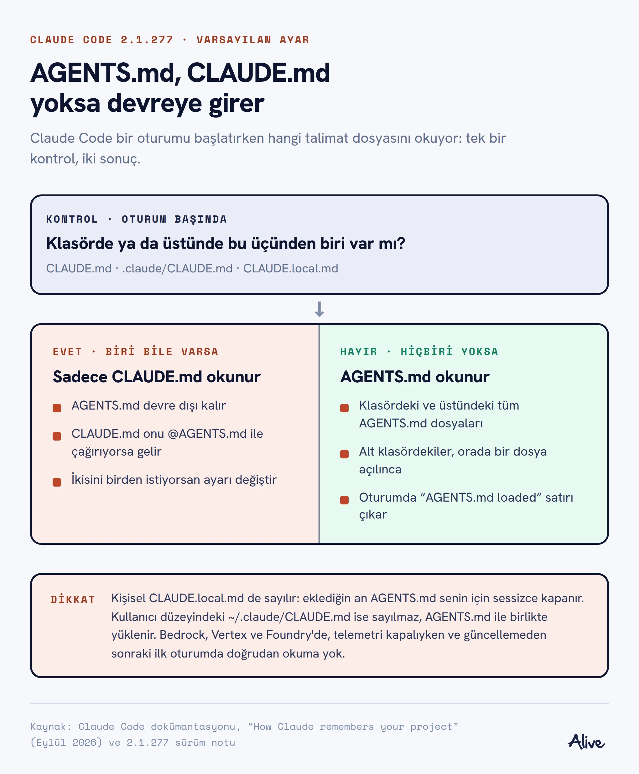 Karar akışı: çalışılan klasörde ya da üstünde CLAUDE.md, .claude/CLAUDE.md veya CLAUDE.local.md varsa sadece CLAUDE.md okunur; hiçbiri yoksa AGENTS.md okunur