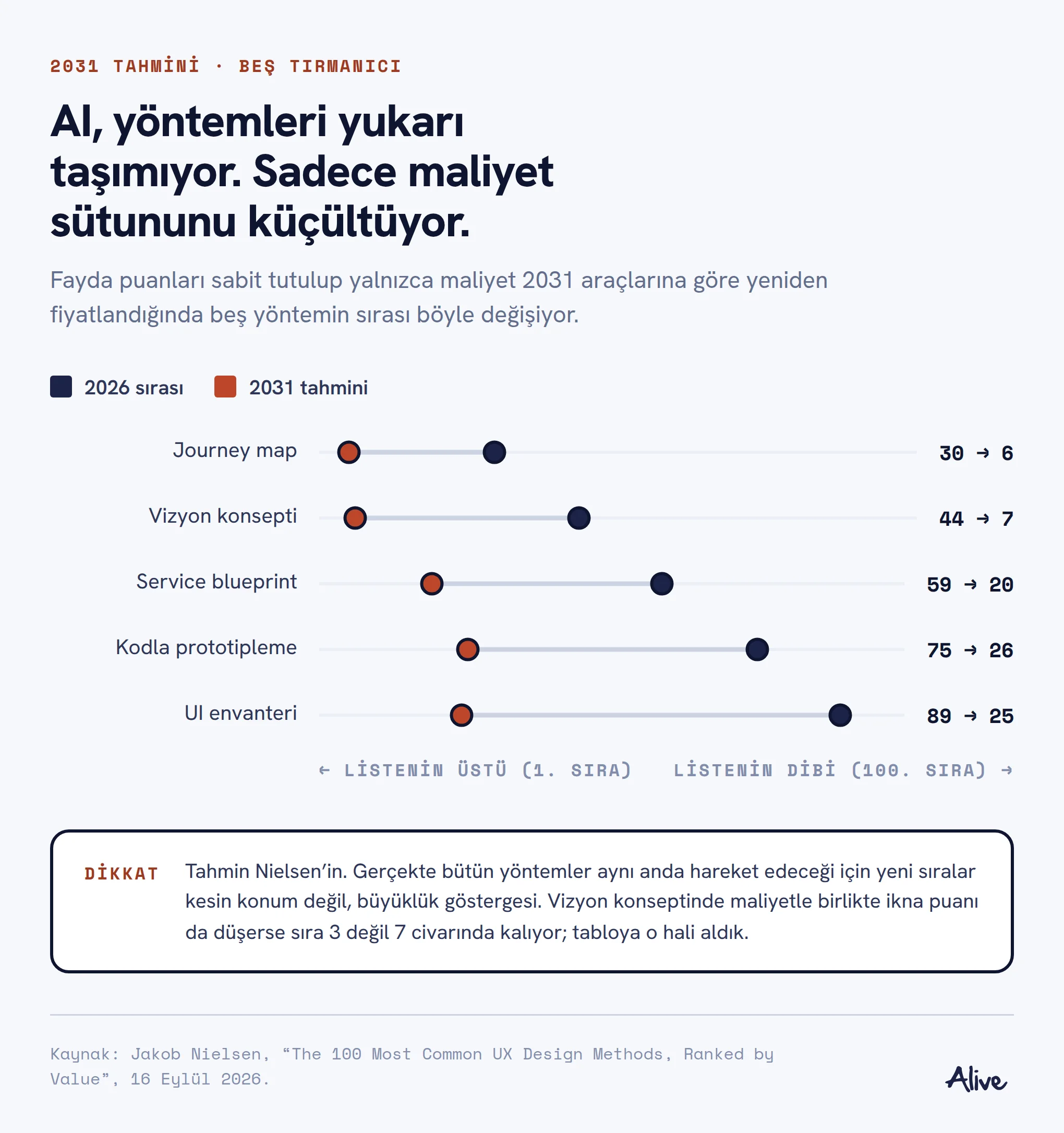 2031 tahmini: journey map 30. sıradan 6. sıraya, vizyon konsepti 44 sıradan 7 sıraya, service blueprint 59 sıradan 20 sıraya, kodla prototipleme 75 sıradan 26 sıraya, UI envanteri 89 sıradan 25 sıraya çıkıyor.