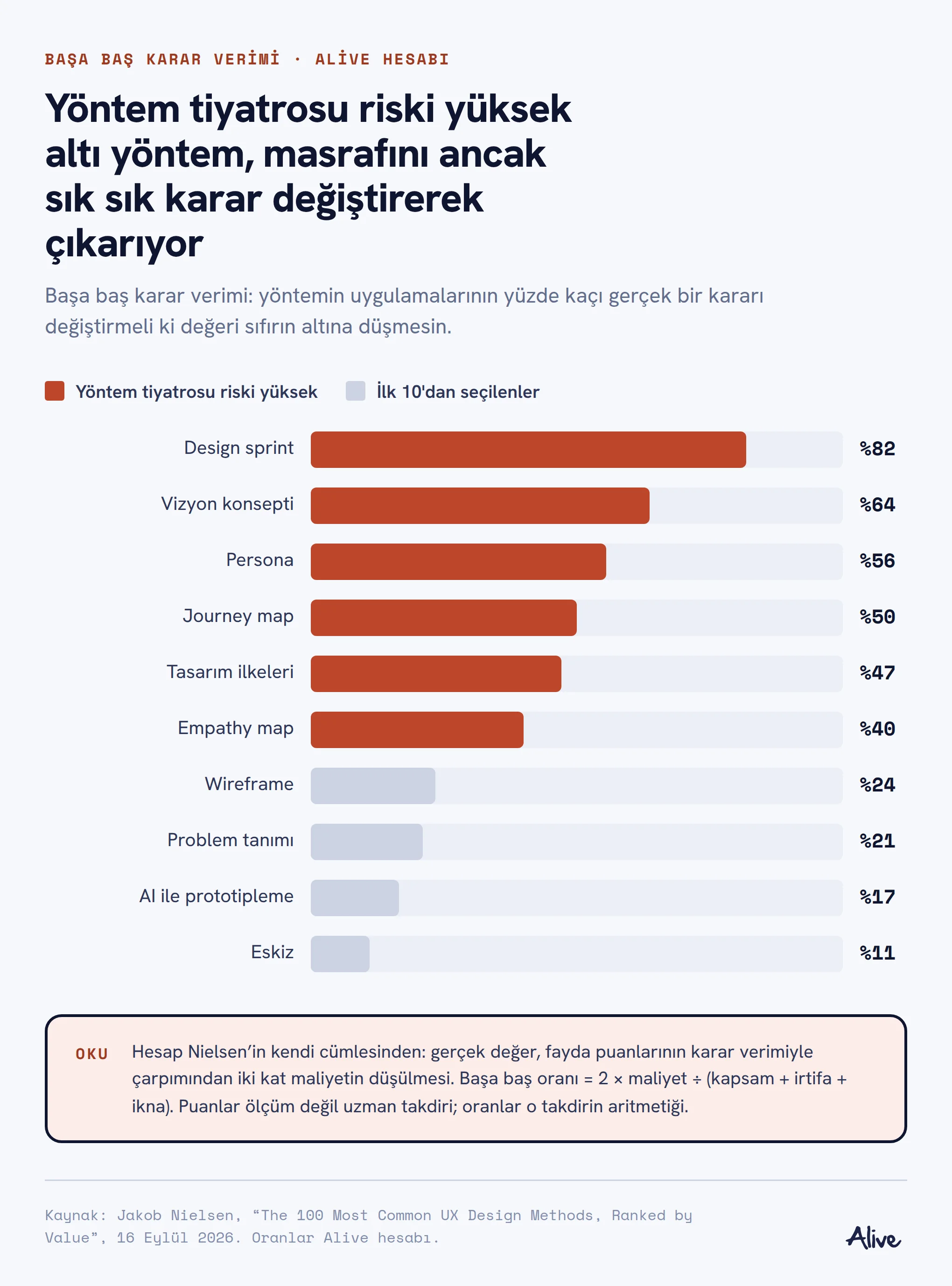 Başa baş karar verimi grafiği: design sprint yüzde 82, vizyon konsepti yüzde 64, persona yüzde 56, journey map yüzde 50, tasarım ilkeleri yüzde 47, empathy map yüzde 40; ilk ondan seçilenler yüzde 11 ile 24 arasında.