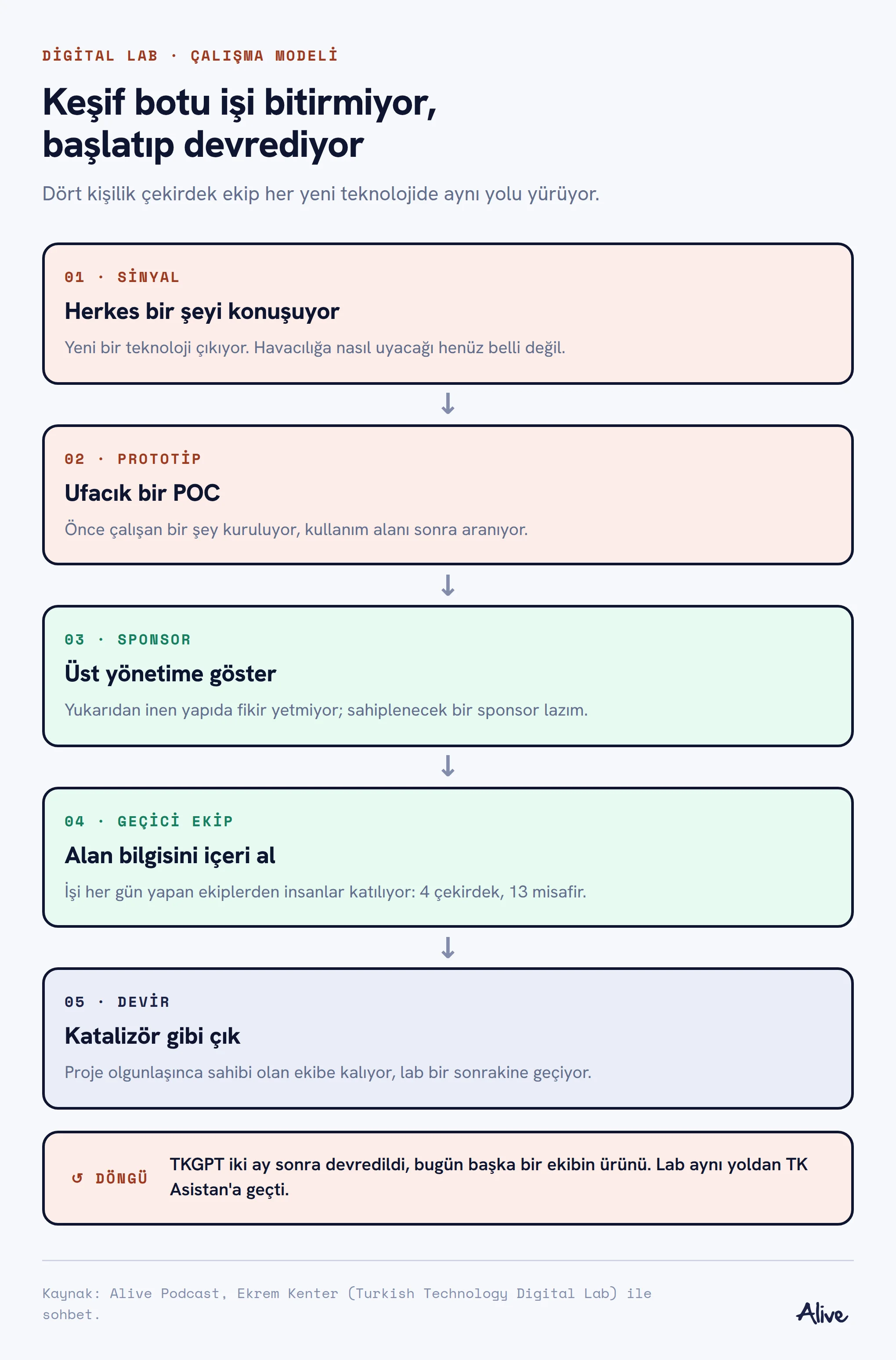 Beş adımlık dikey akış: yeni teknoloji sinyali, küçük prototip, üst yönetimden sponsor, alan ekiplerinden geçici katılım, olgunlaşan projeyi devredip çıkma