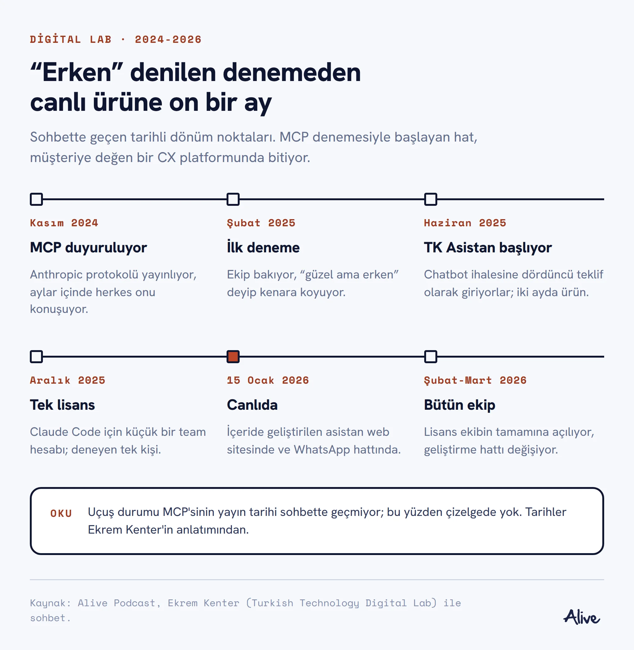 Zaman çizelgesi: Kasım 2024 MCP duyuruluyor, Şubat 2025 ilk deneme erken bulunuyor, Haziran 2025 TK Asistan başlıyor, Aralık 2025 tek Claude Code lisansı, 15 Ocak 2026 asistan canlıda, Şubat-Mart 2026 lisans bütün ekipte