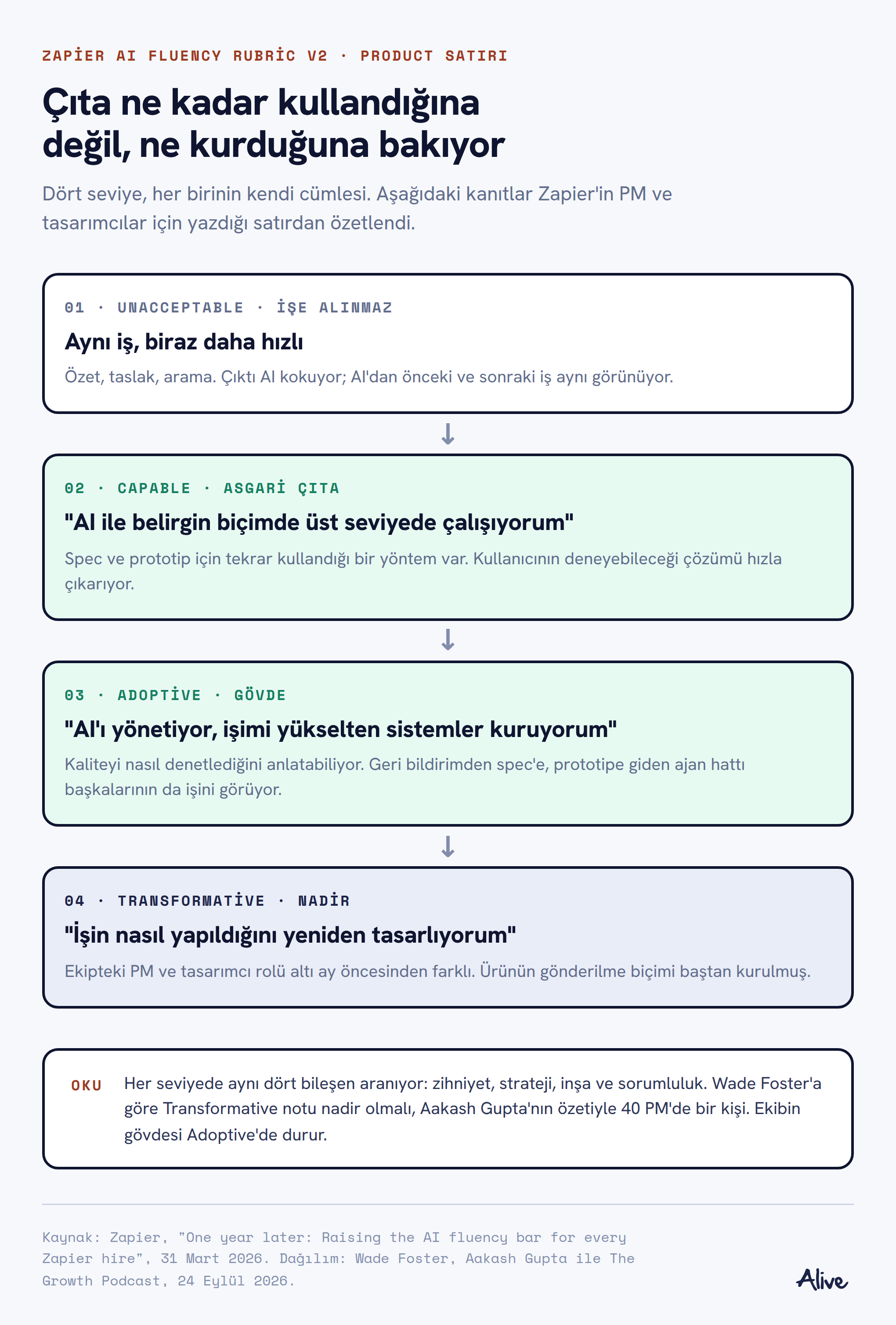 Çıta ne kadar kullandığına değil, ne kurduğuna bakıyor. Zapier AI Fluency Rubric V2'nin Product satırında dört seviye: Unacceptable, Capable, Adoptive ve Transformative, her biri için PM kanıtı.