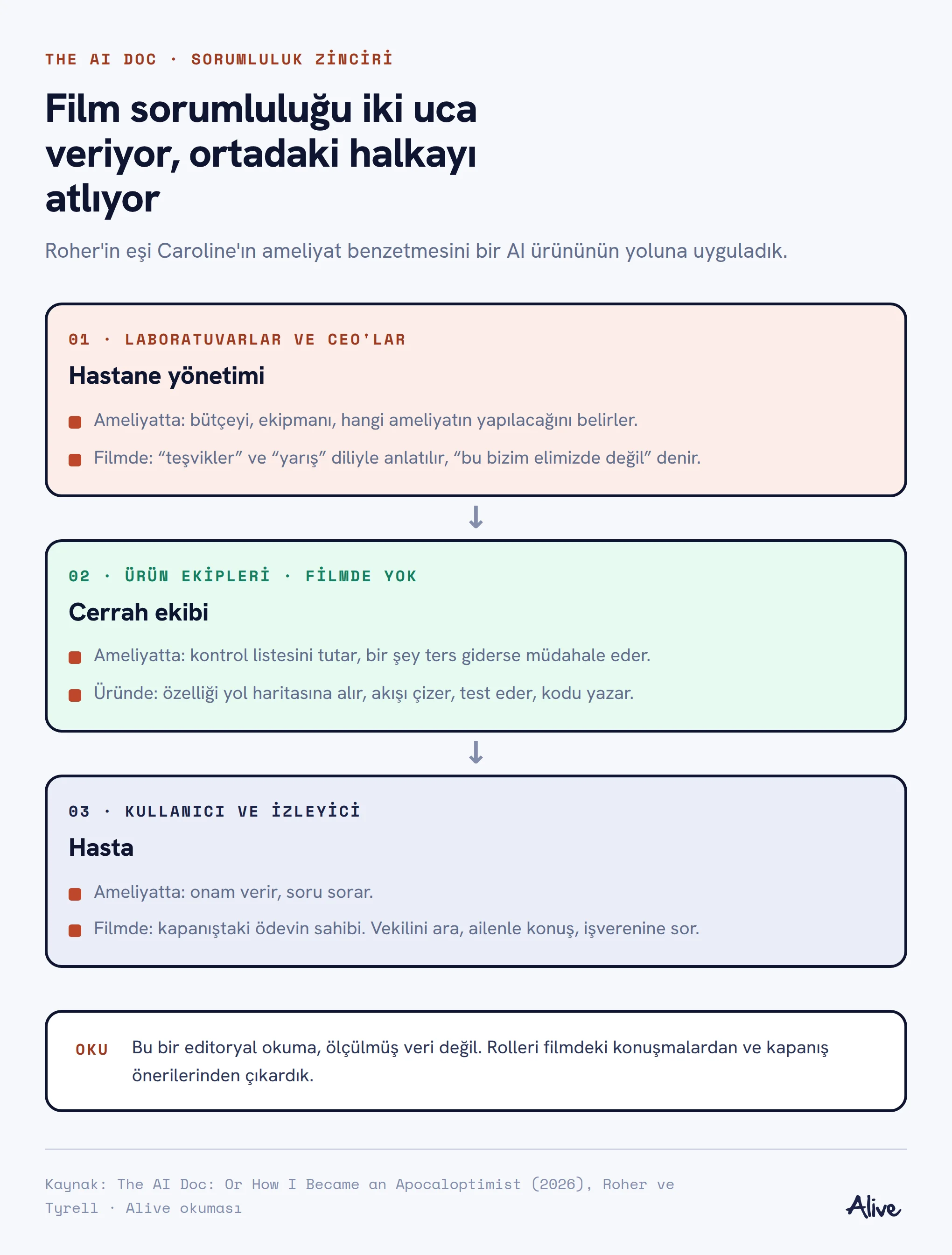 Film sorumluluğu iki uca veriyor, ortadaki halkayı atlıyor: laboratuvarlar ve CEOlar hastane yönetimi, ürün ekipleri cerrah ekibi, kullanıcı ve izleyici hasta.
