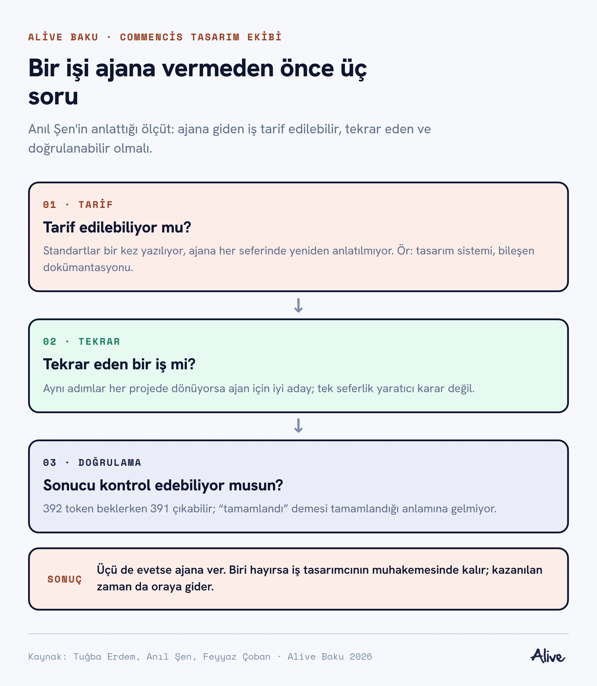 Üç adımlı dikey akış: tarif edilebiliyor mu, tekrar eden bir iş mi, sonucu kontrol edebiliyor musun; üçü de evetse ajana ver, biri hayırsa iş tasarımcının muhakemesinde kalır