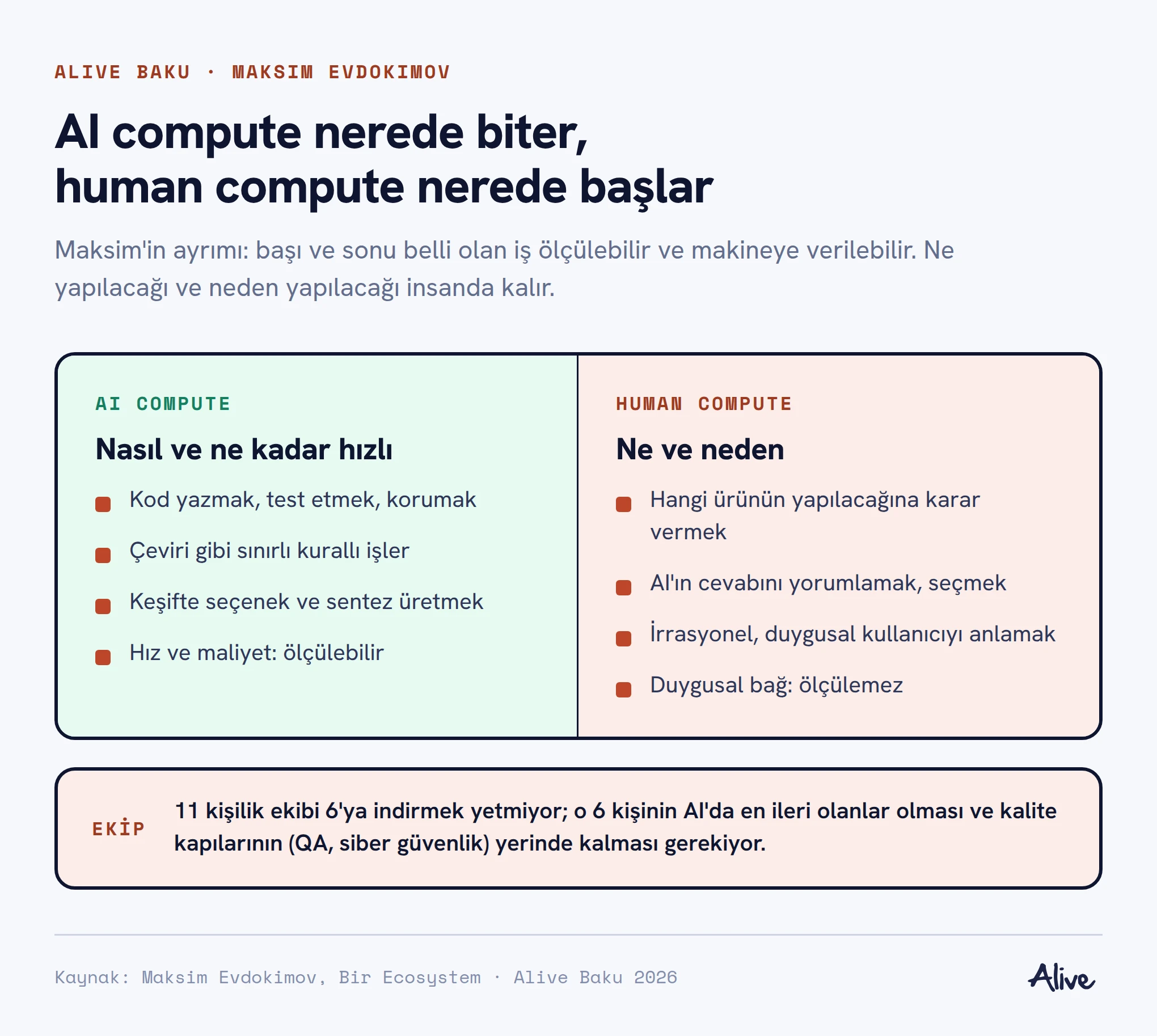 Karşılaştırma: AI compute, nasıl ve ne kadar hızlı: kod, sınırlı kurallı işler, keşifte sentez, ölçülebilir hız ve maliyet. Human compute, ne ve neden: neyin yapılacağına karar, AI cevabını yorumlamak, irrasyonel kullanıcıyı anlamak, ölçülemeyen duygusal bağ.