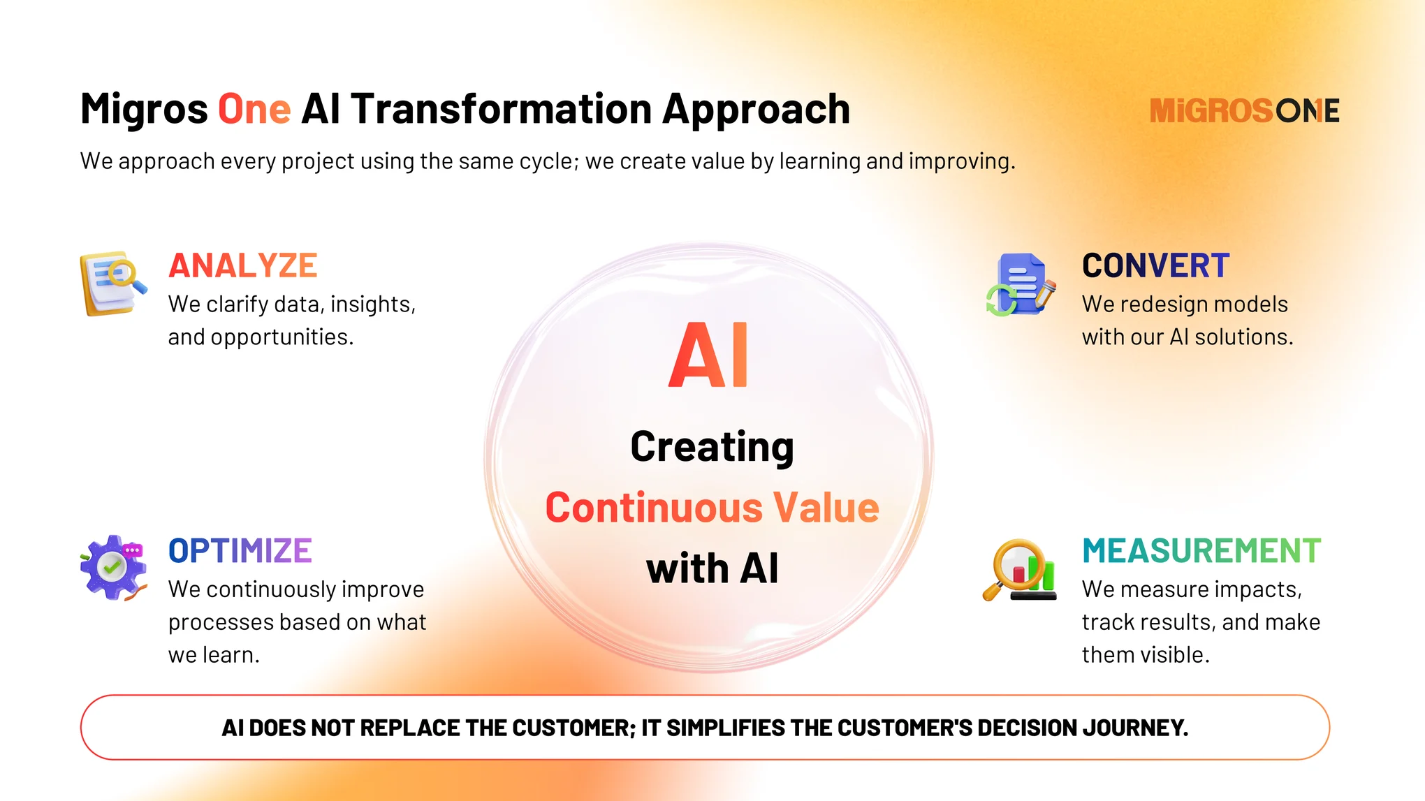 Slayt: Migros One AI Transformation Approach. Analyze, Convert, Optimize, Measurement döngüsü; altta: AI does not replace the customer; it simplifies the customer decision journey
