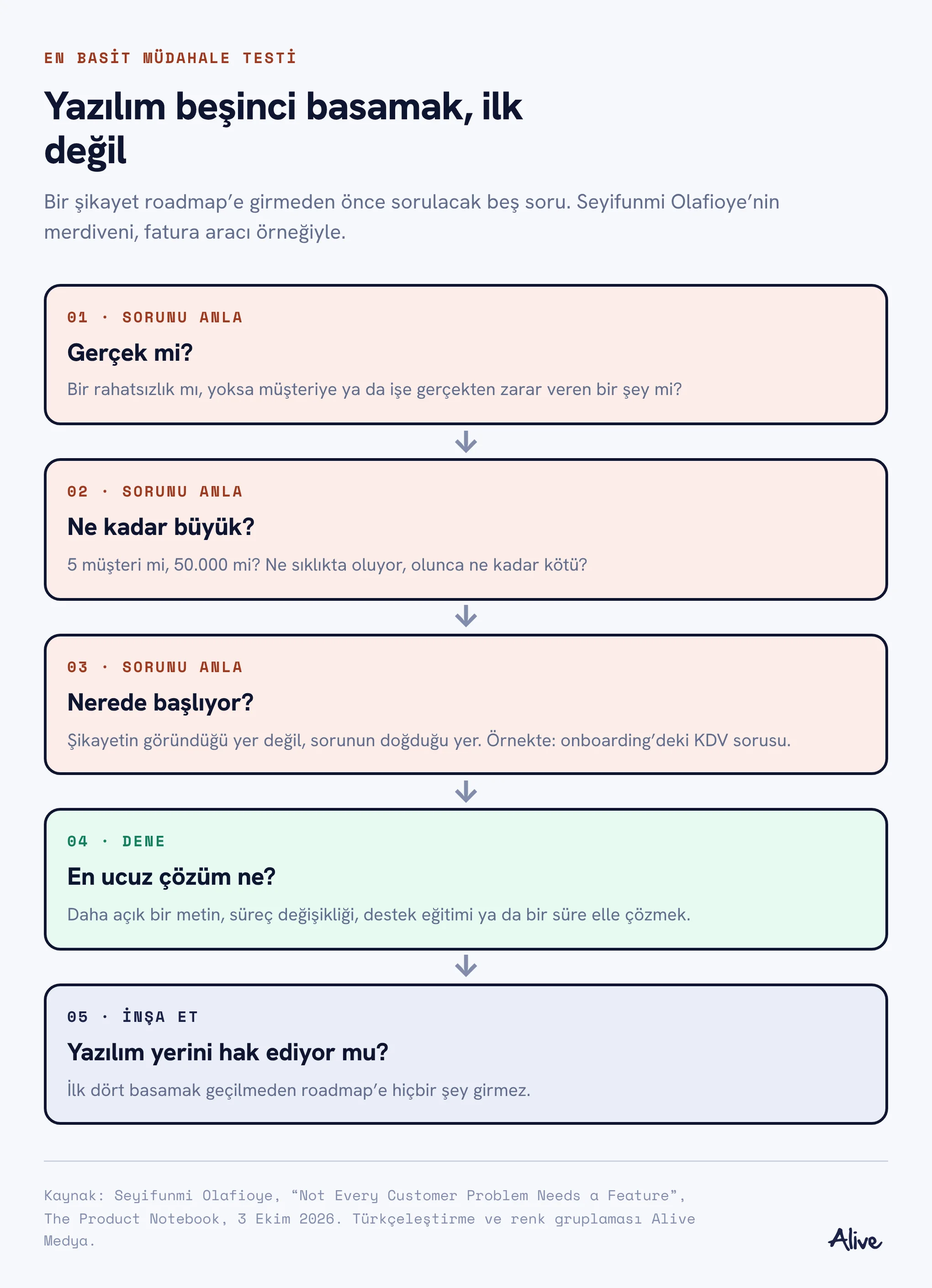 Beş basamaklı merdiven: gerçek mi, ne kadar büyük, nerede başlıyor, en ucuz çözüm ne, yazılım yerini hak ediyor mu. Yazılım beşinci basamak, ilk değil.