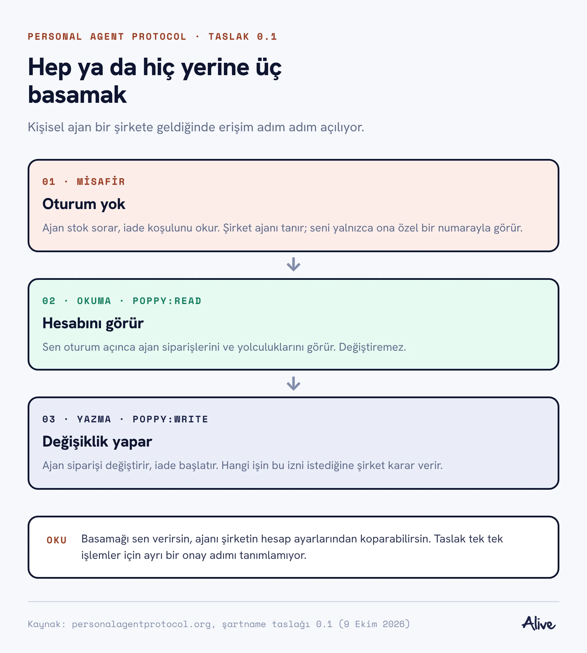 Personal Agent Protocol erişim basamakları: misafir, okuma, yazma; her basamakta ajanın yapabildiği ve şirketin gördüğü