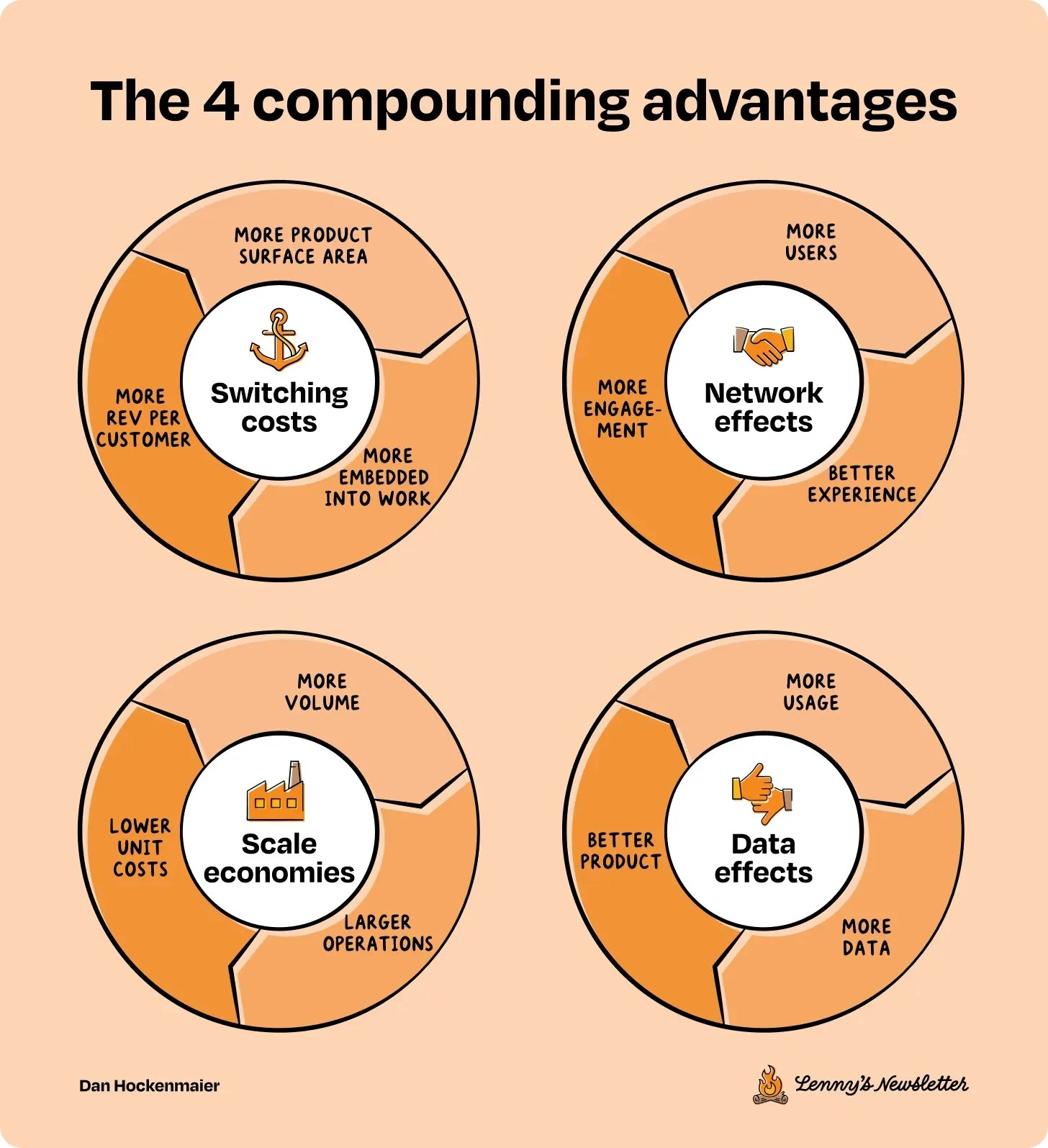 Dört compounding advantage döngüsü: switching costs, network effects, scale economies, data effects