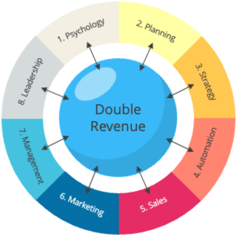the growth wheel diagram