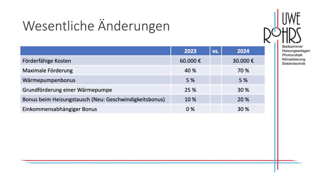 Tabelle zeigt wesentliche Förderungsänderungen von 2023 zu 2024 für Kosten, Förderung und Boni.