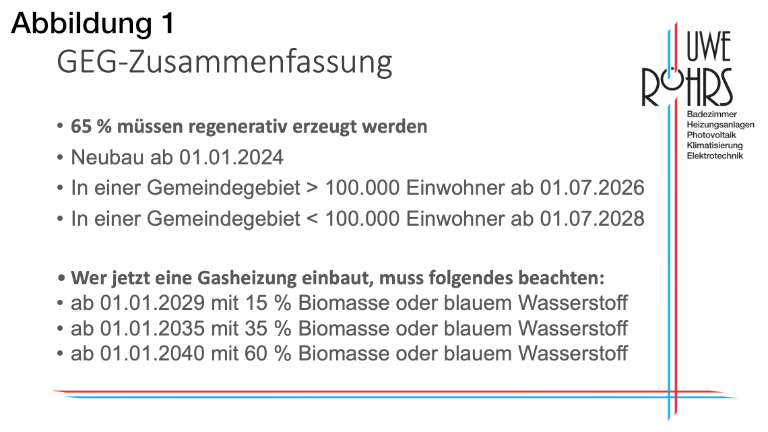 GEG-Zusammenfassung: 65% erneuerbar, Neubau ab 2024, Regelungen zu Biomasse und Wasserstoff ab 2029, 2035, 2040.