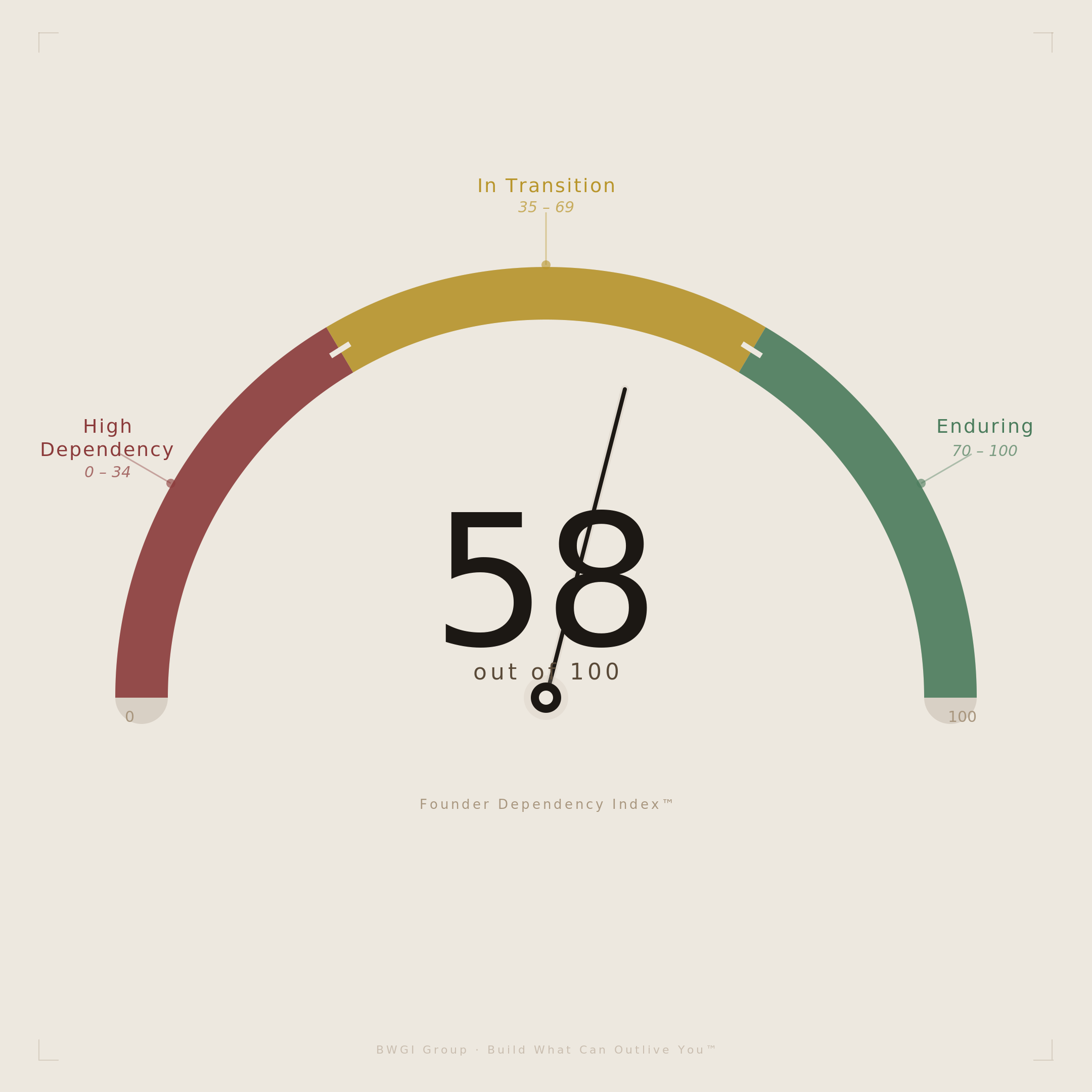 Gauge showing founder dependency index at 58 in the transition range between high dependency and enduring.